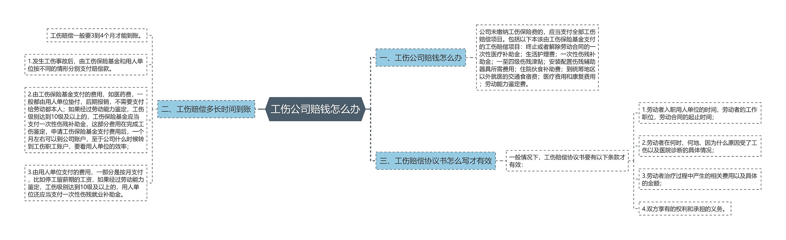 工伤公司赔钱怎么办思维导图