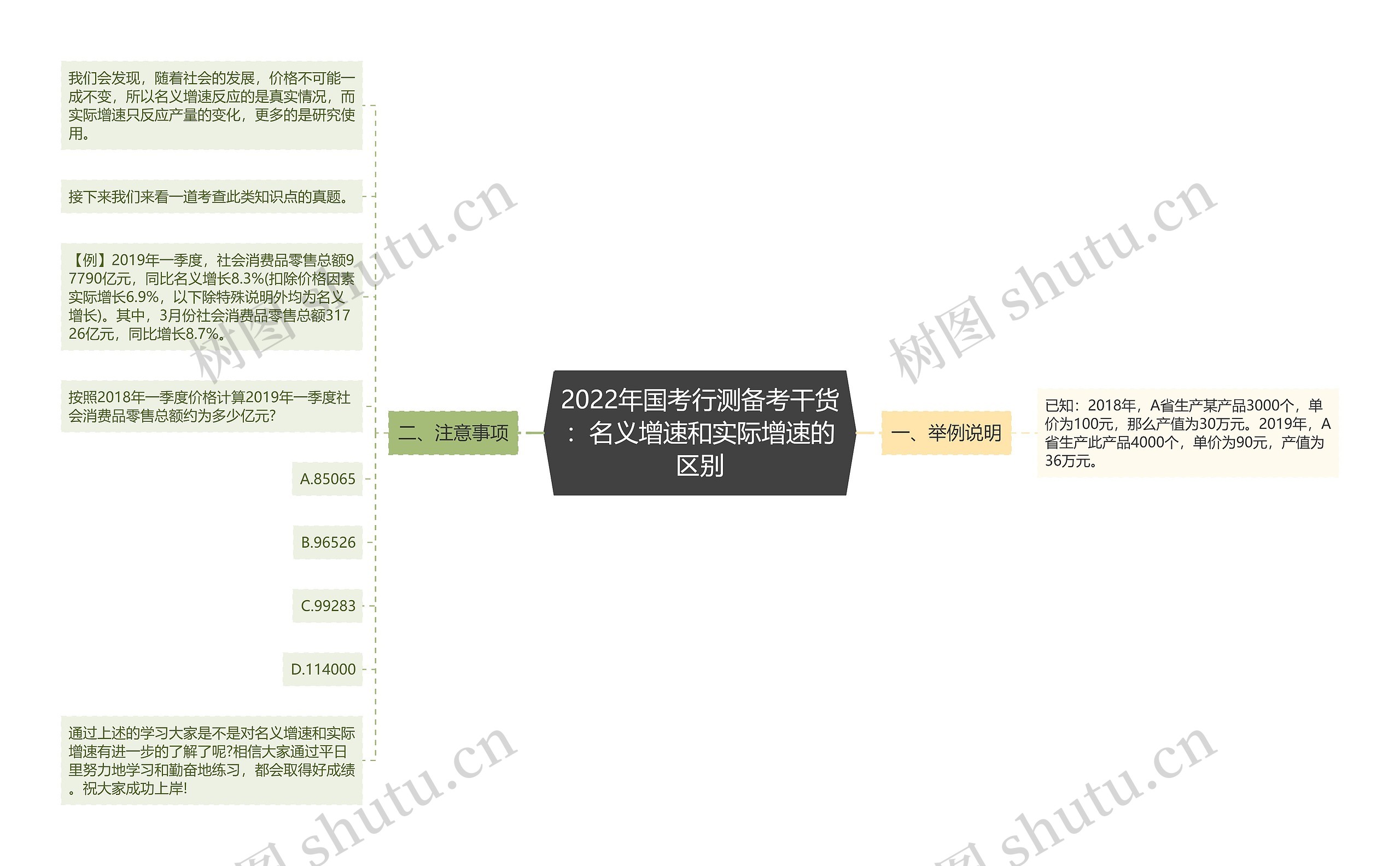 2022年国考行测备考干货：名义增速和实际增速的区别思维导图