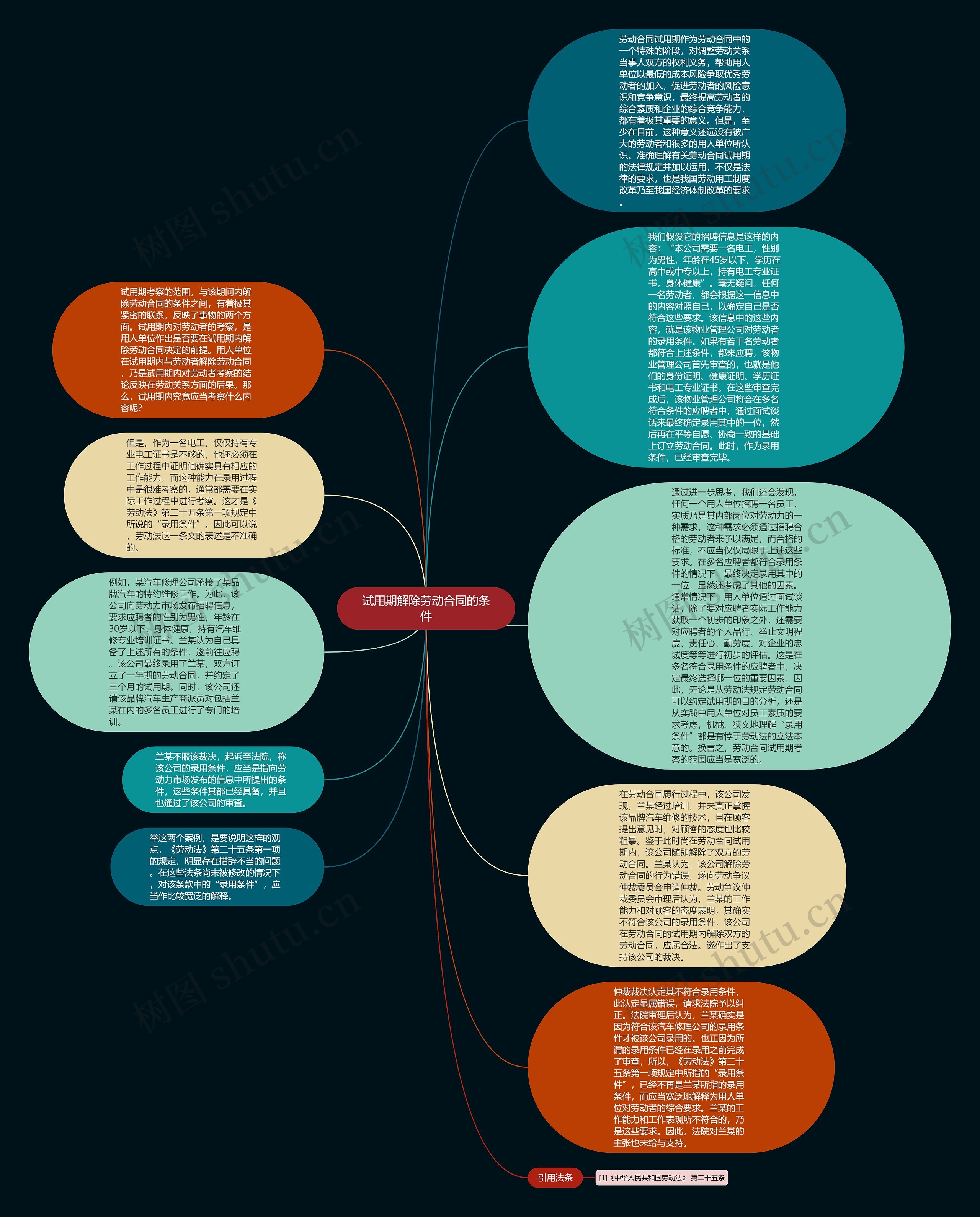 试用期解除劳动合同的条件思维导图