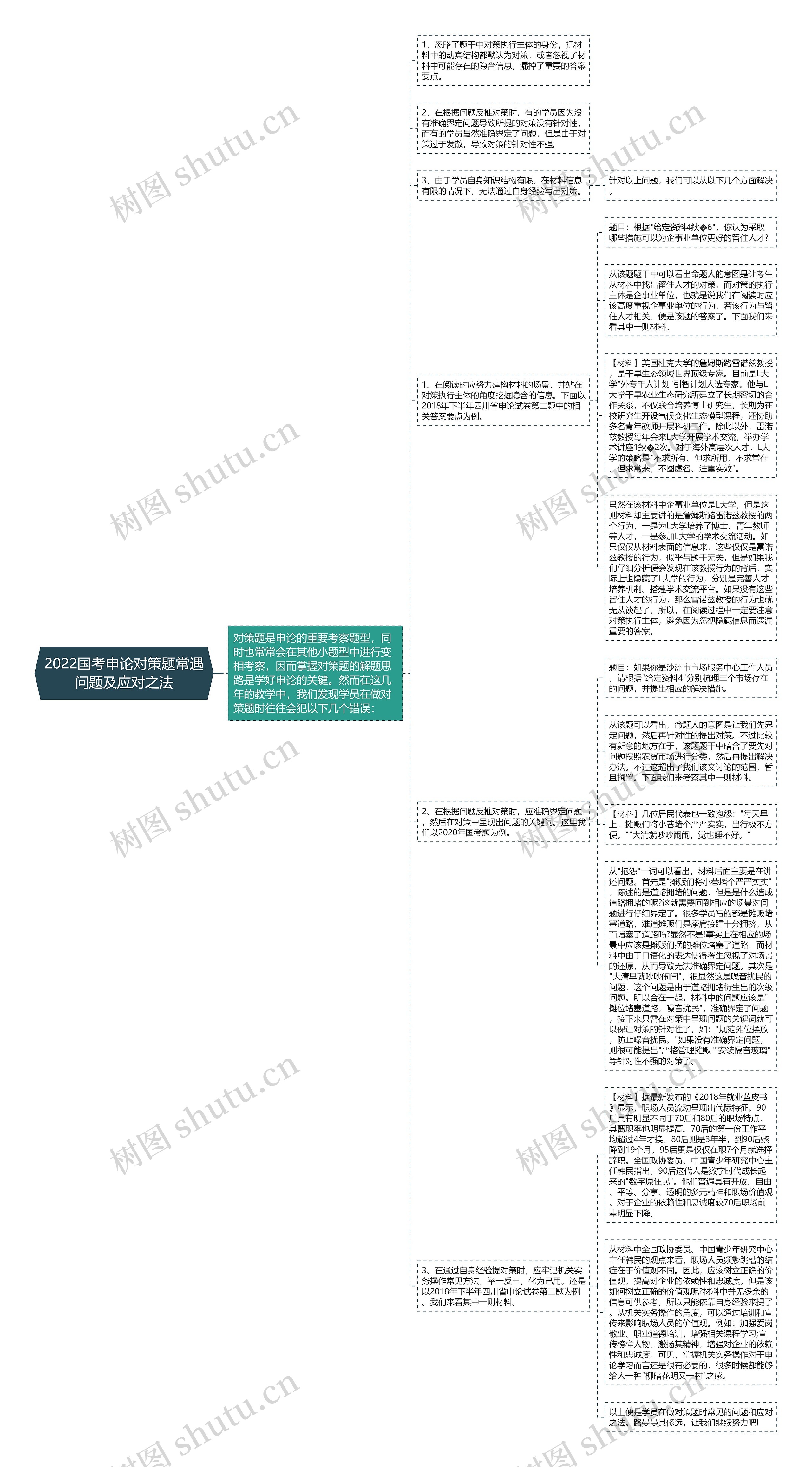 2022国考申论对策题常遇问题及应对之法思维导图