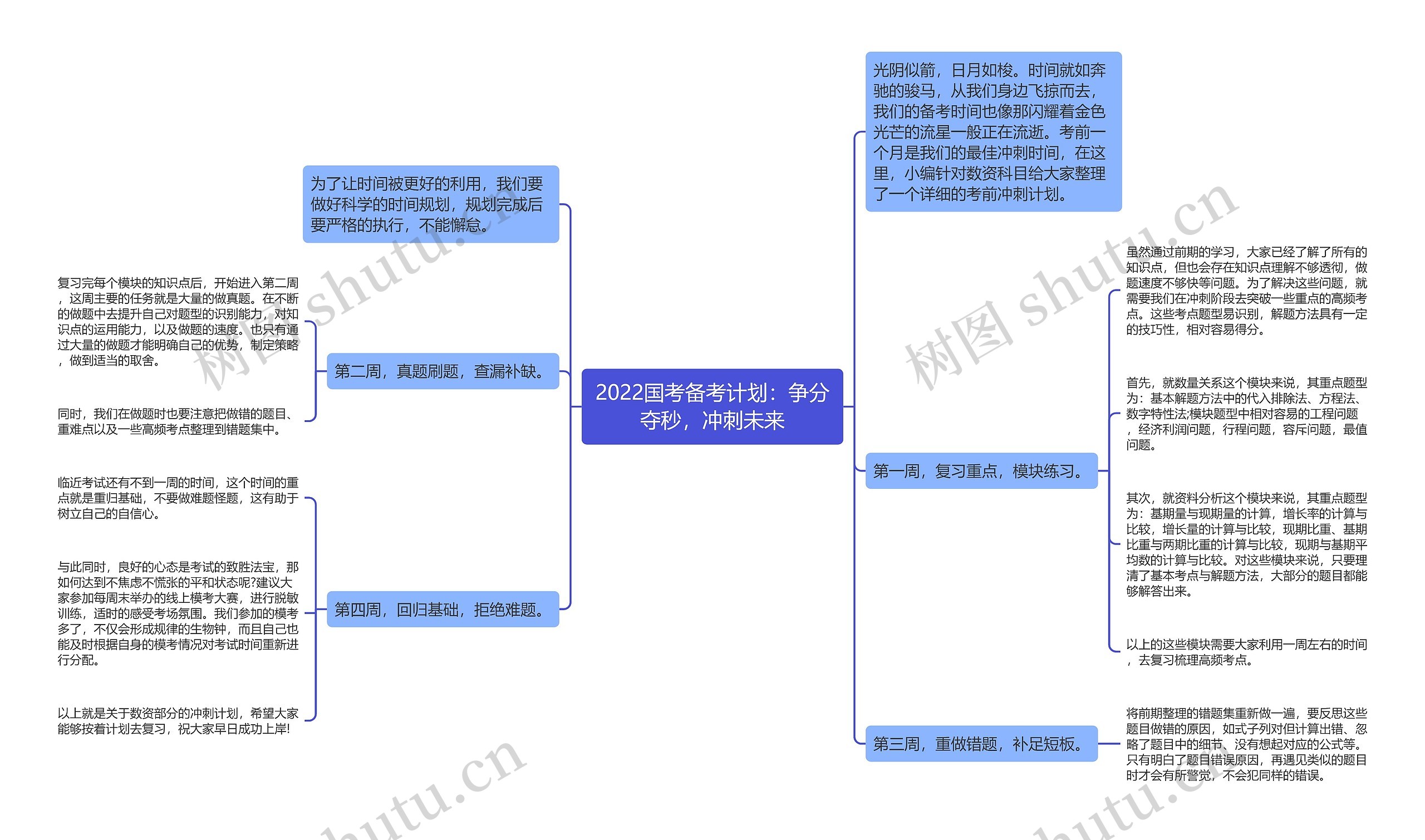 2022国考备考计划：争分夺秒，冲刺未来思维导图