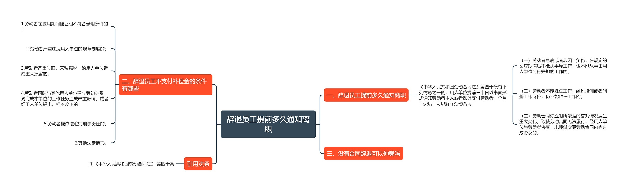 辞退员工提前多久通知离职思维导图