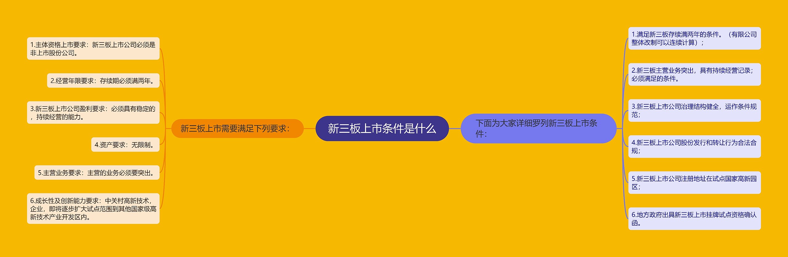 新三板上市条件是什么