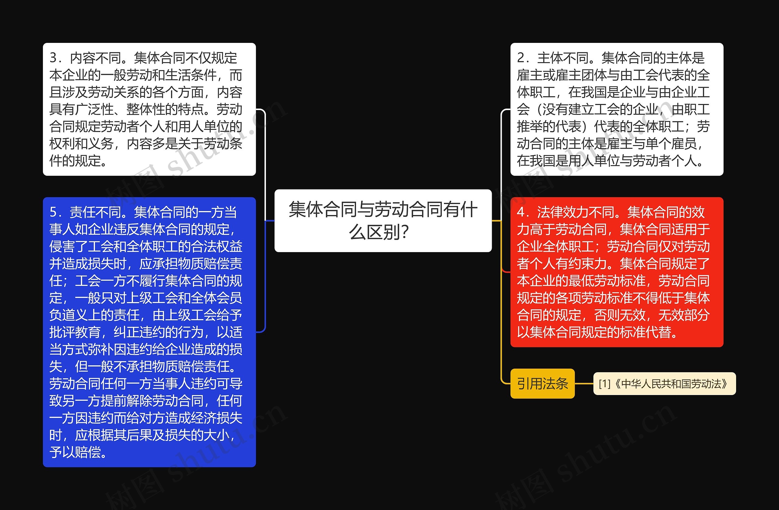 集体合同与劳动合同有什么区别？