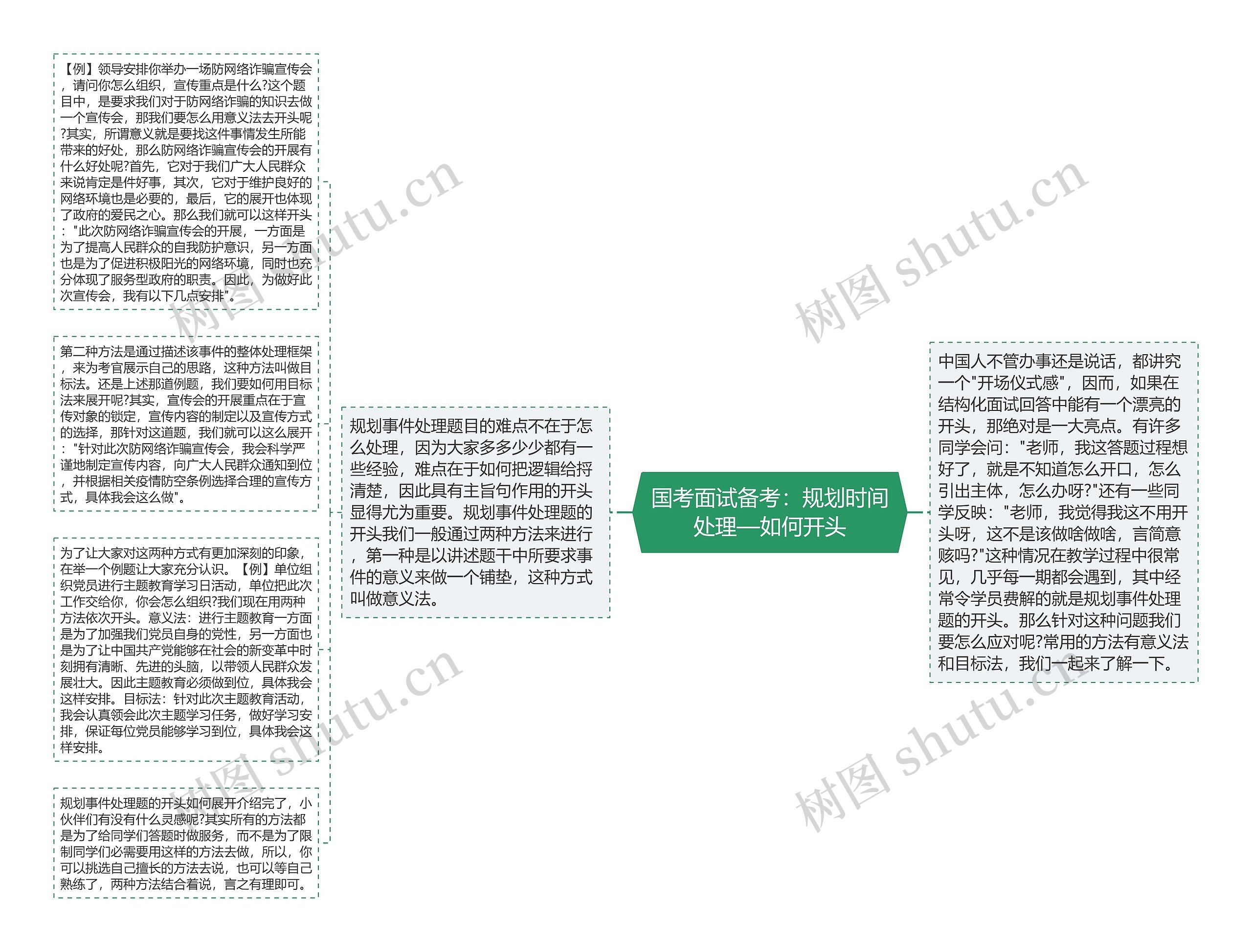 国考面试备考：规划时间处理—如何开头思维导图