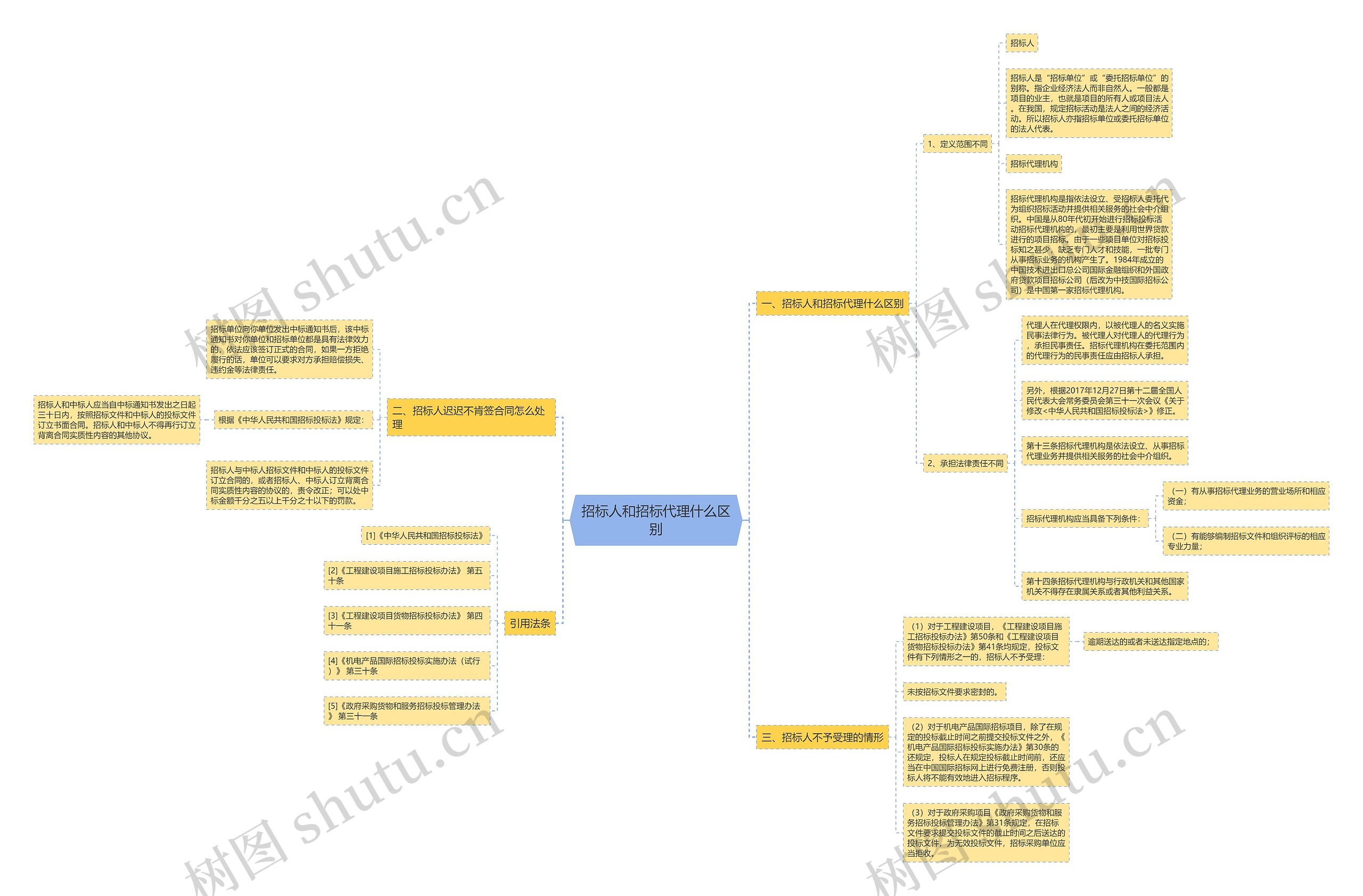 招标人和招标代理什么区别思维导图