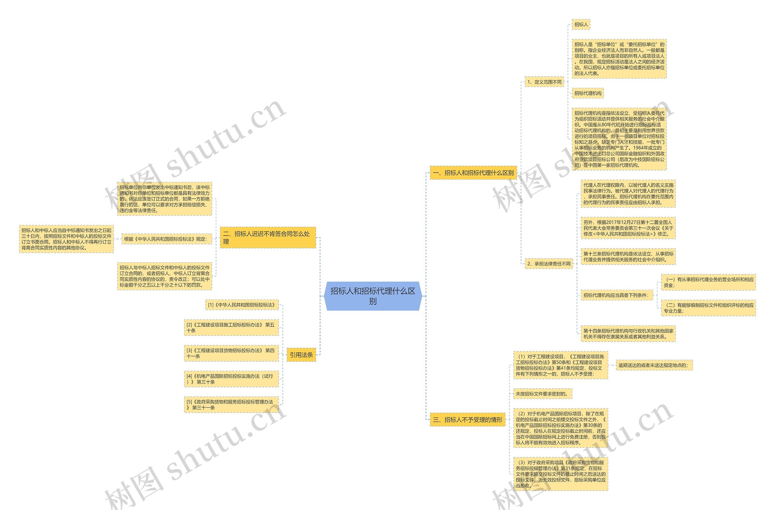 招标人和招标代理什么区别 招标人和招标代理什么区别