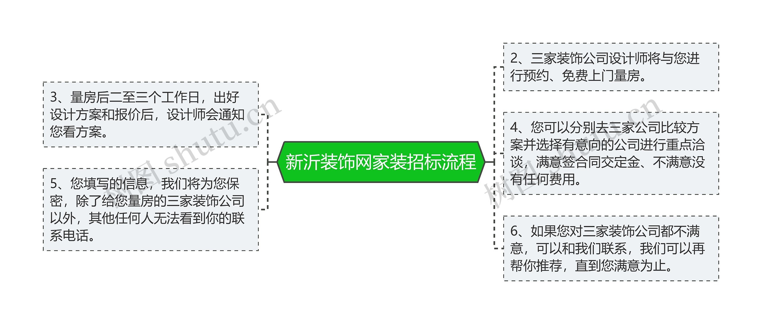 新沂装饰网家装招标流程思维导图