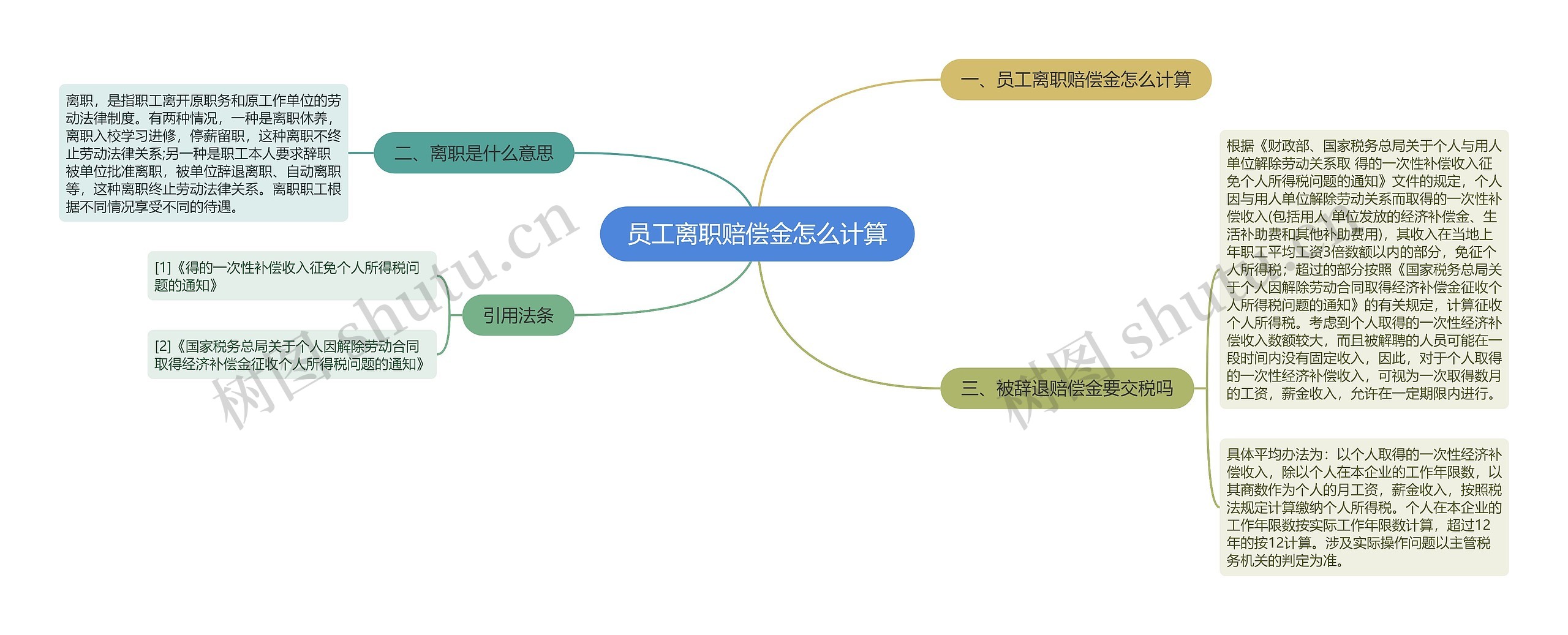 员工离职赔偿金怎么计算思维导图