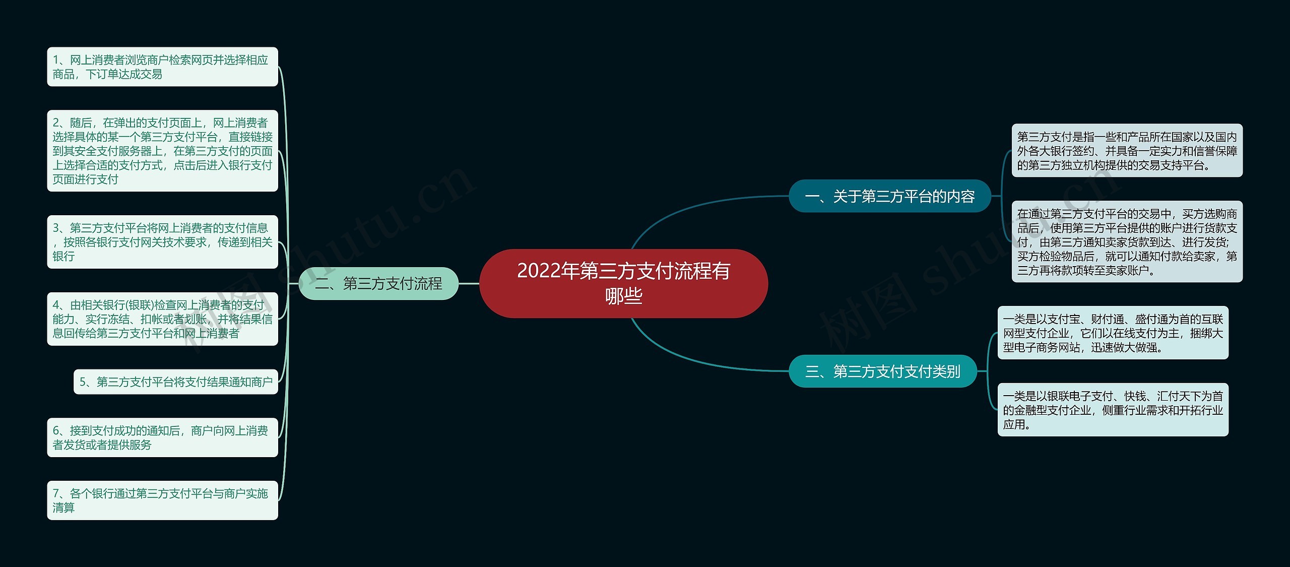 2022年第三方支付流程有哪些