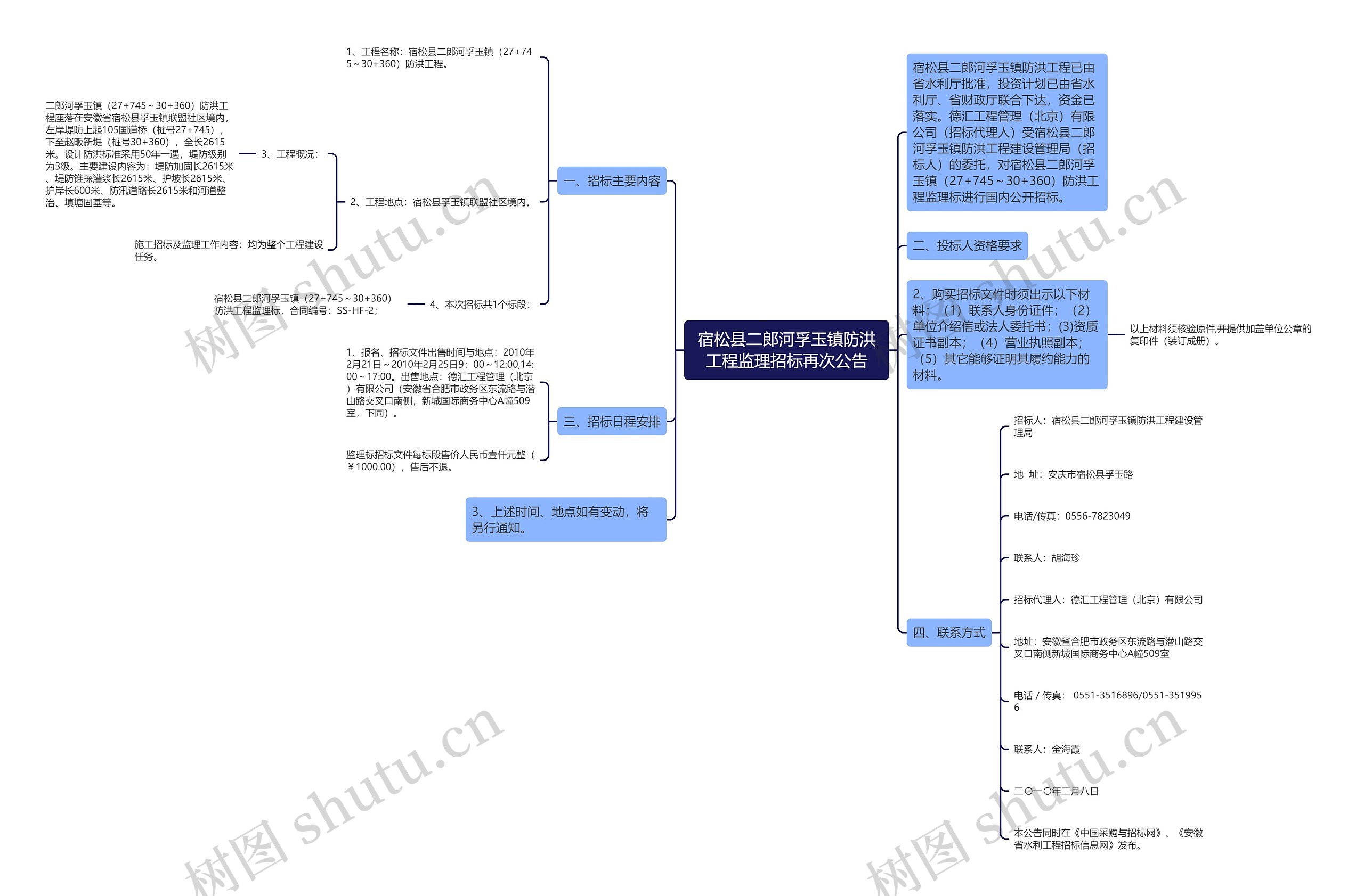 宿松县二郎河孚玉镇防洪工程监理招标再次公告思维导图