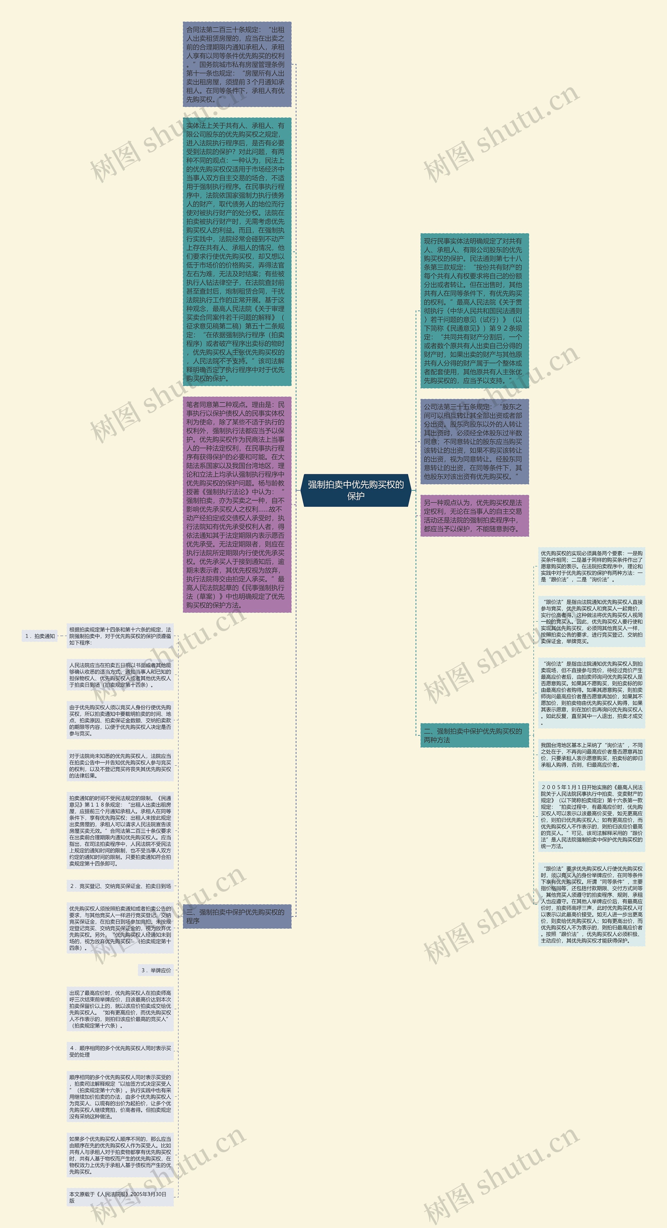 强制拍卖中优先购买权的保护思维导图