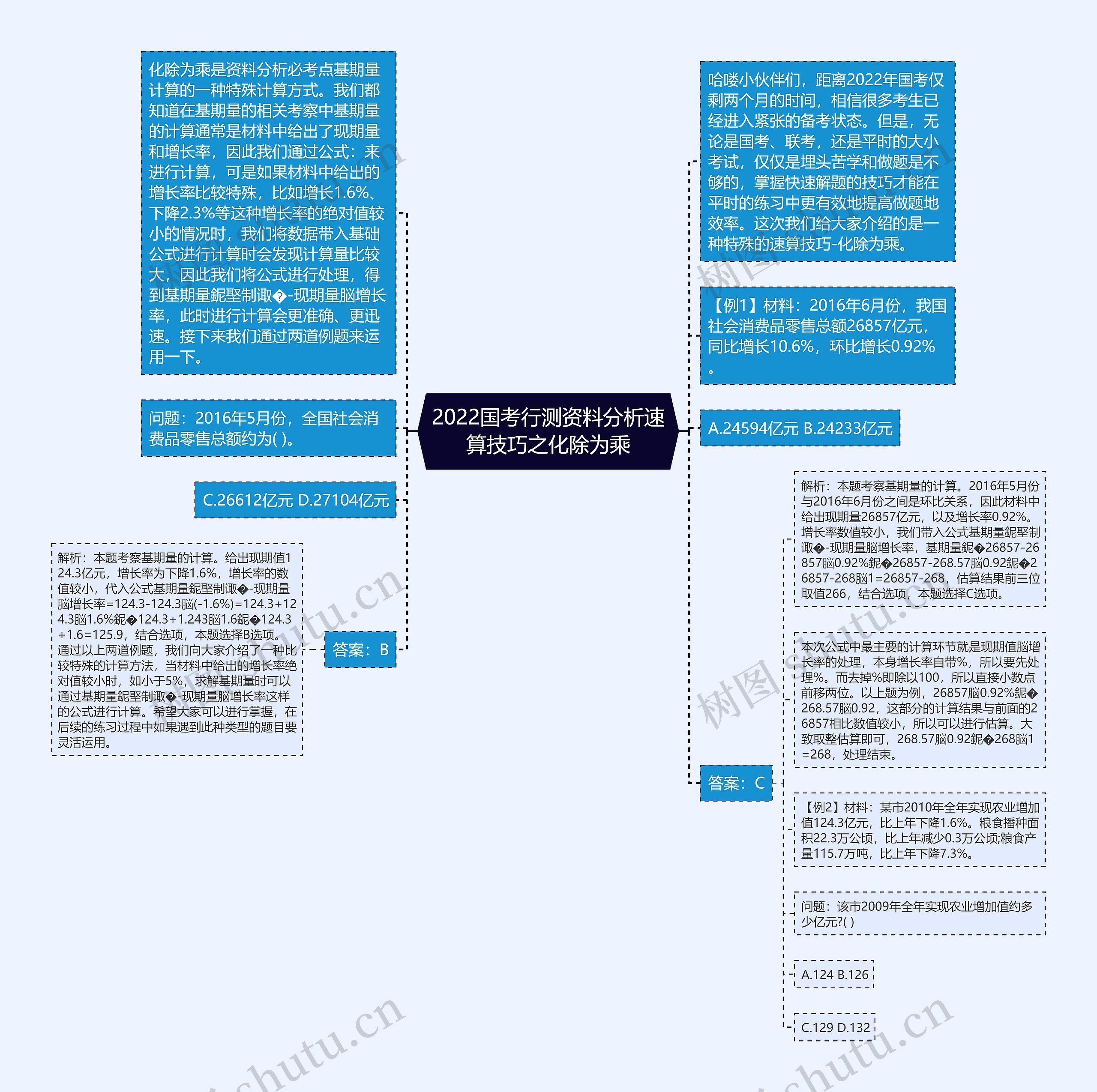 2022国考行测资料分析速算技巧之化除为乘思维导图