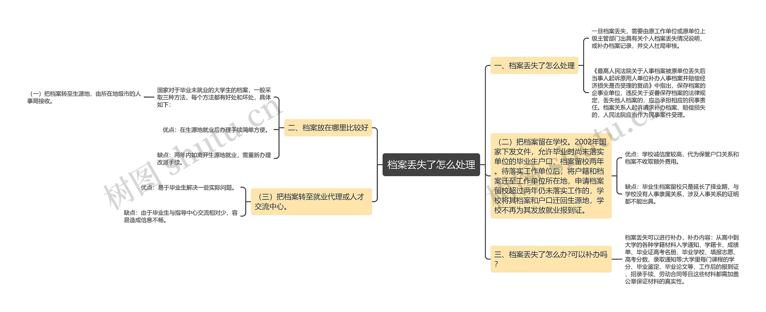 档案丢失了怎么处理