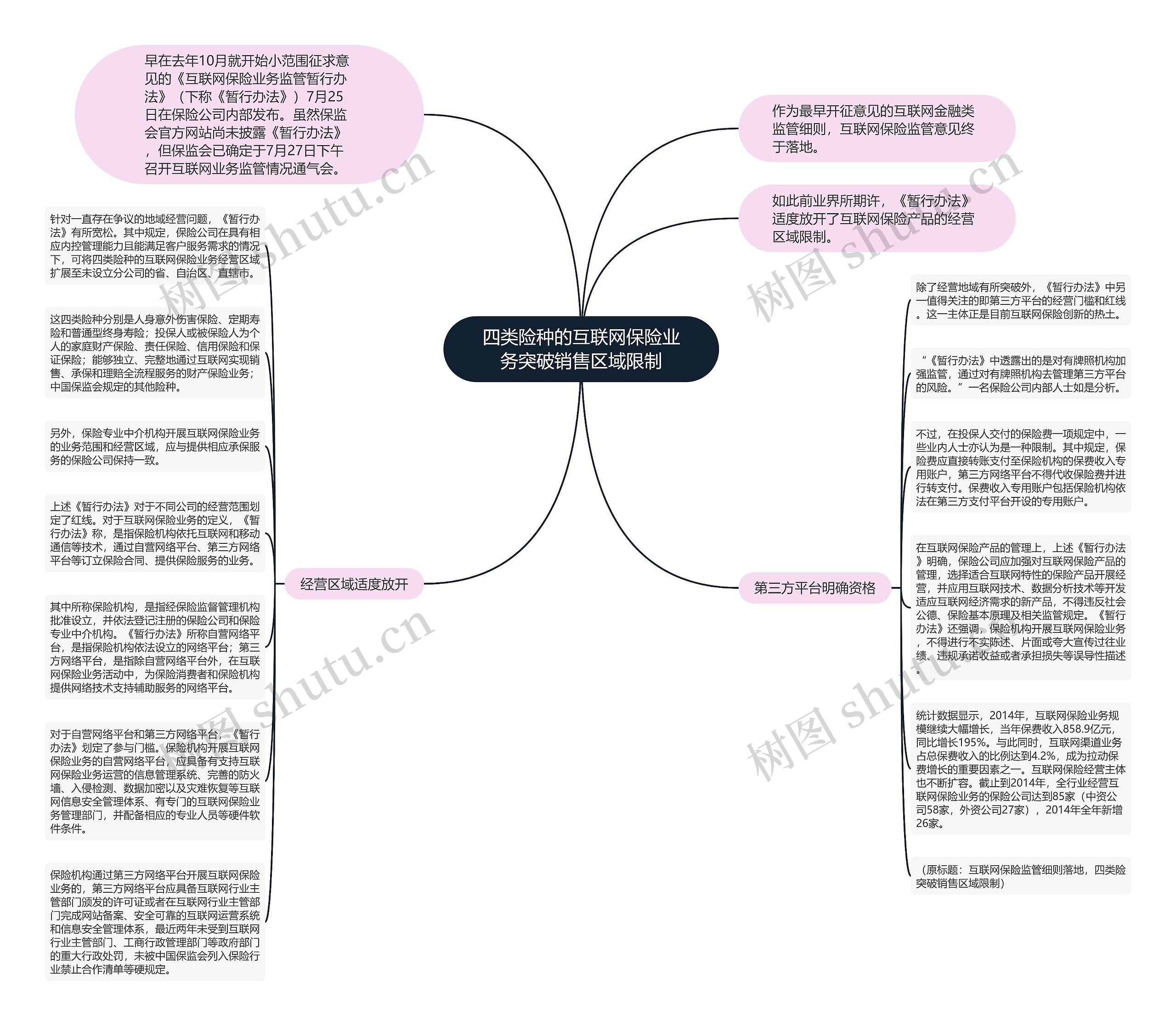 四类险种的互联网保险业务突破销售区域限制思维导图