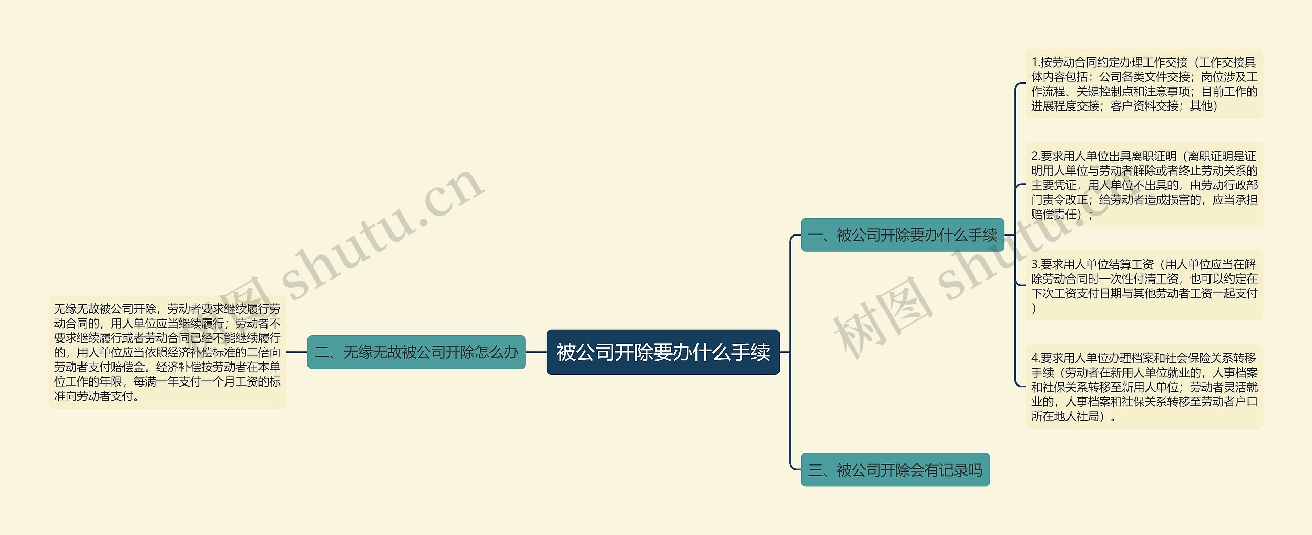 被公司开除要办什么手续思维导图