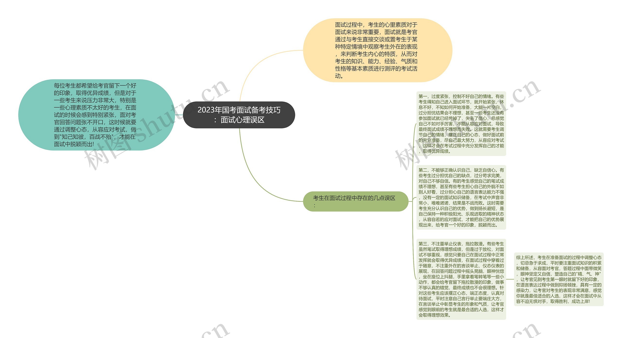 2023年国考面试备考技巧：面试心理误区思维导图