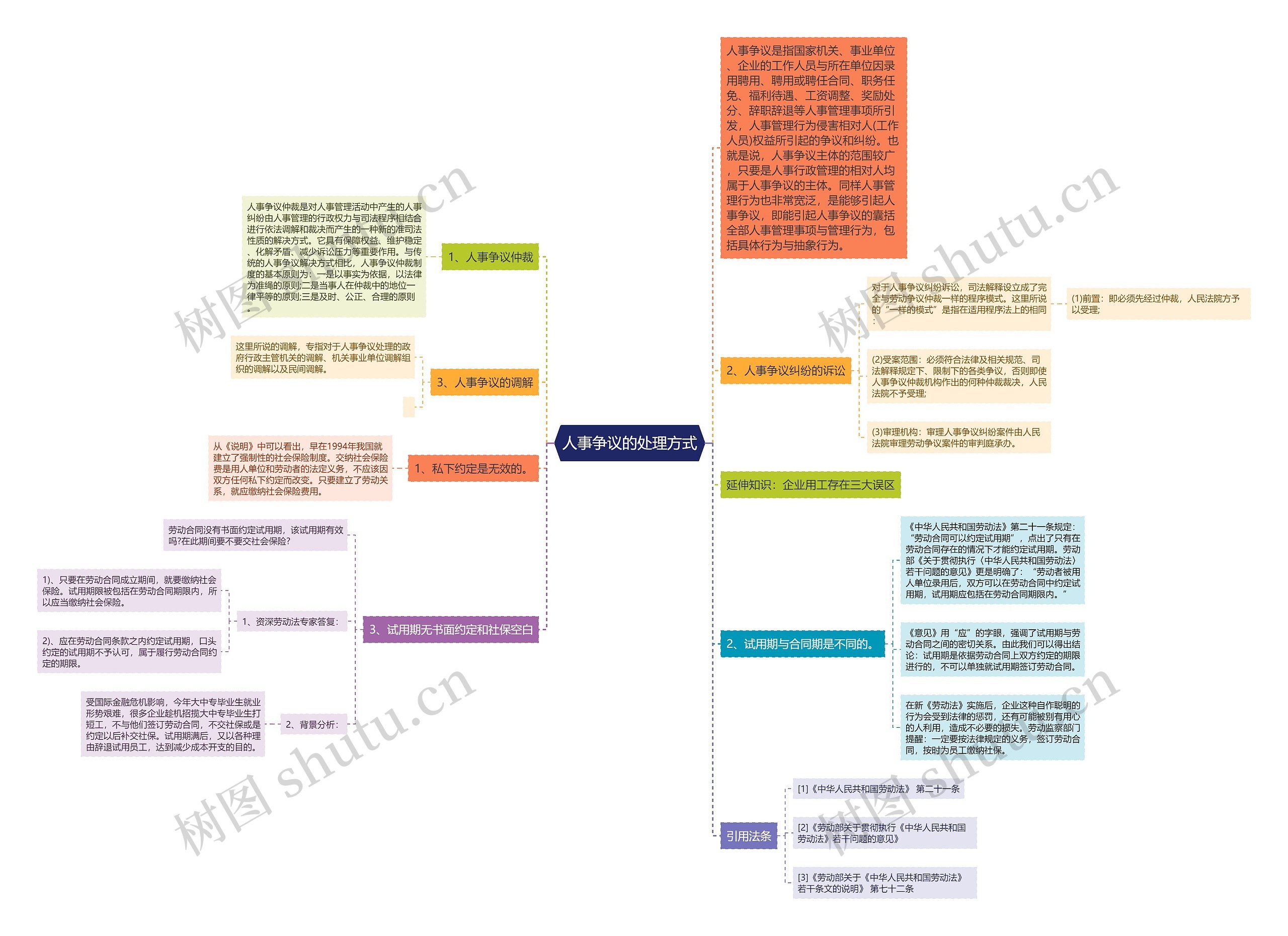 人事争议的处理方式思维导图