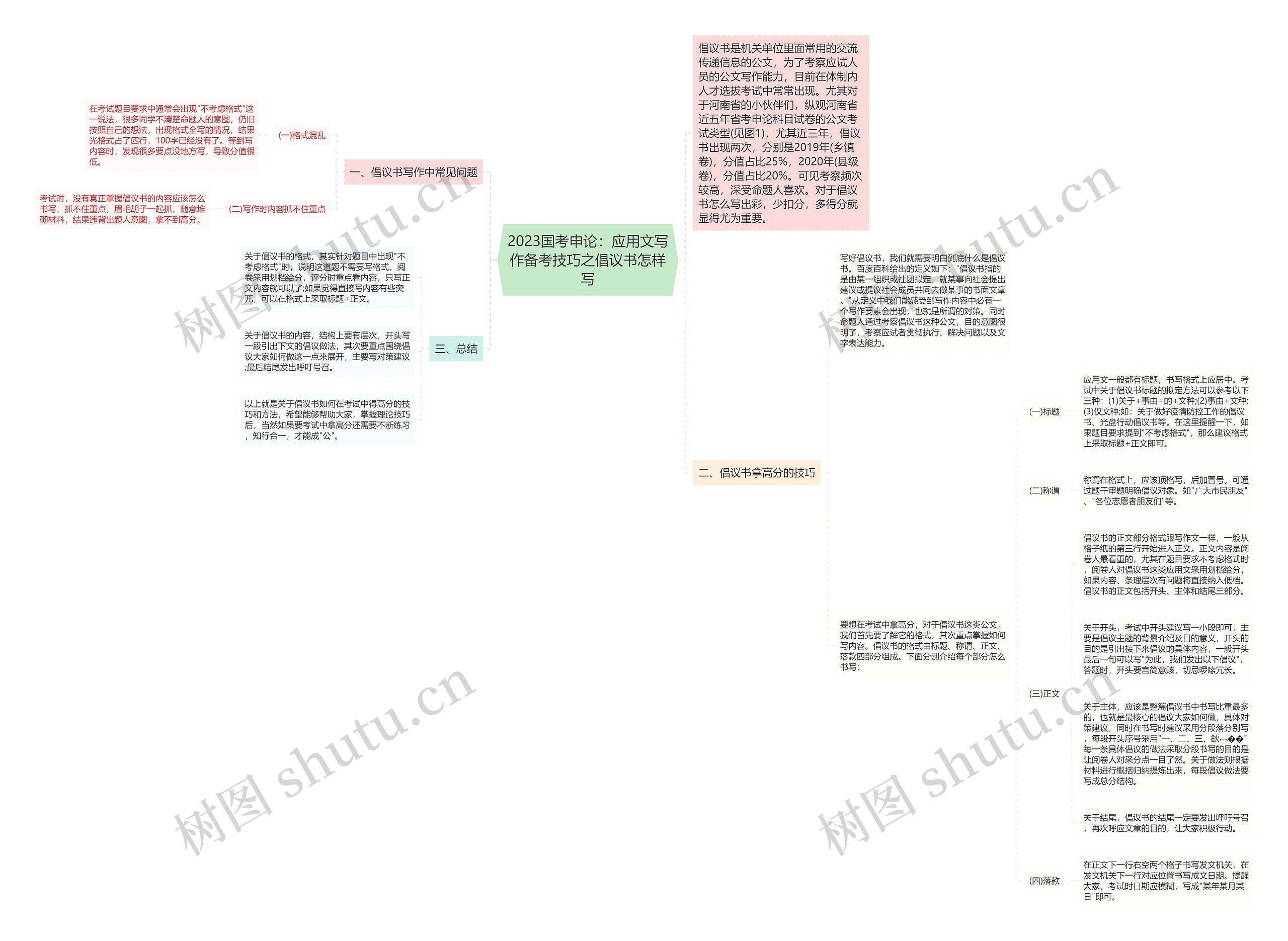 2023国考申论：应用文写作备考技巧之倡议书怎样写思维导图