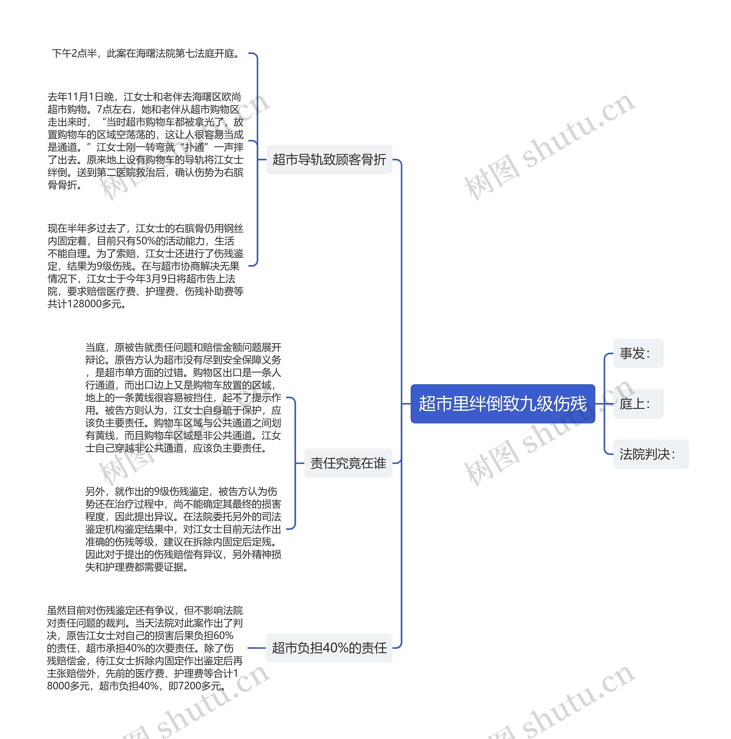 超市里绊倒致九级伤残思维导图