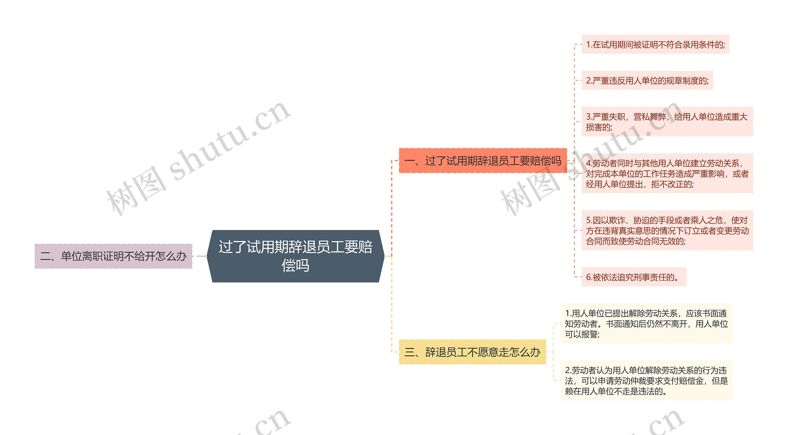 过了试用期辞退员工要赔偿吗思维导图