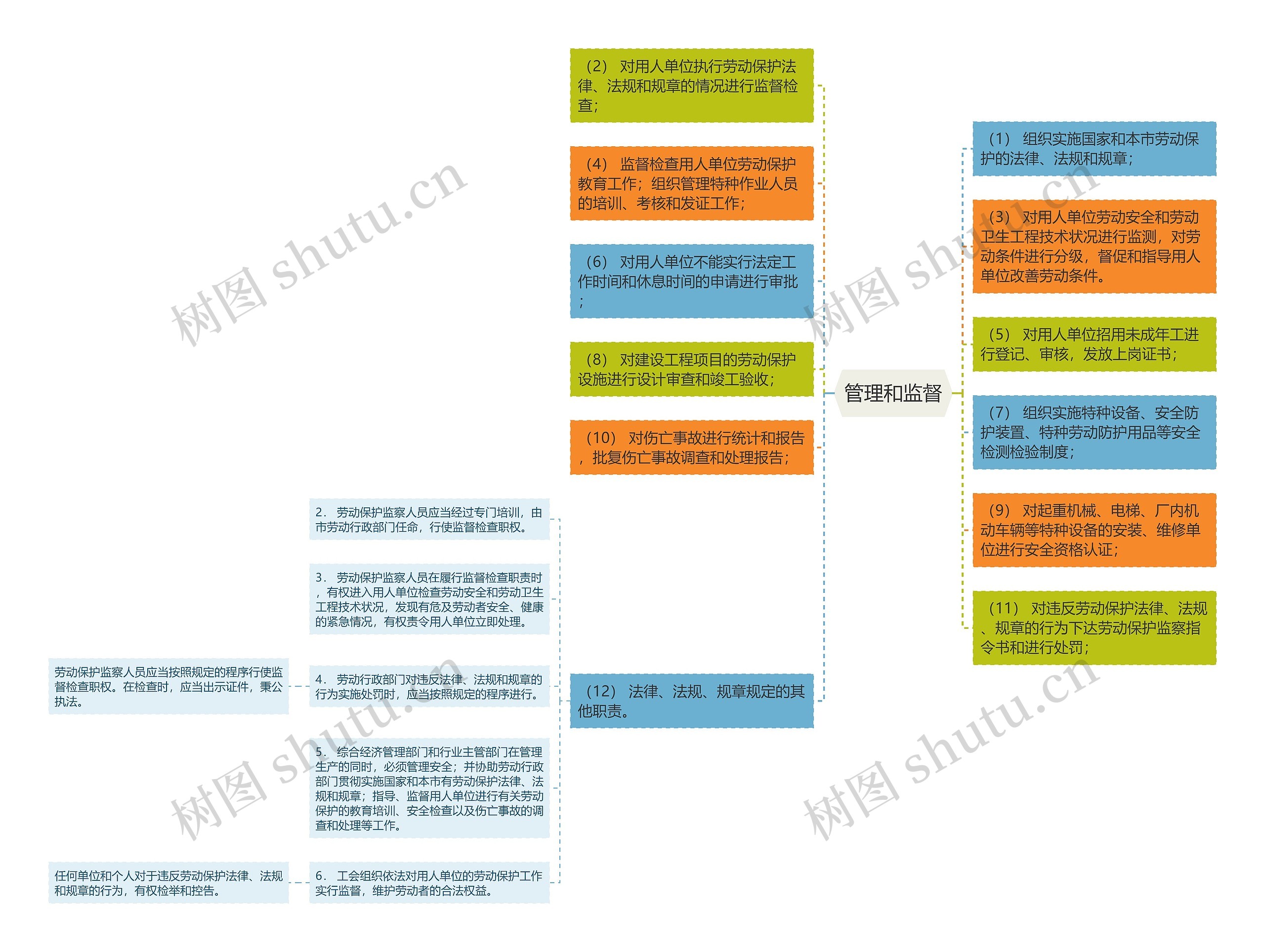 管理和监督思维导图