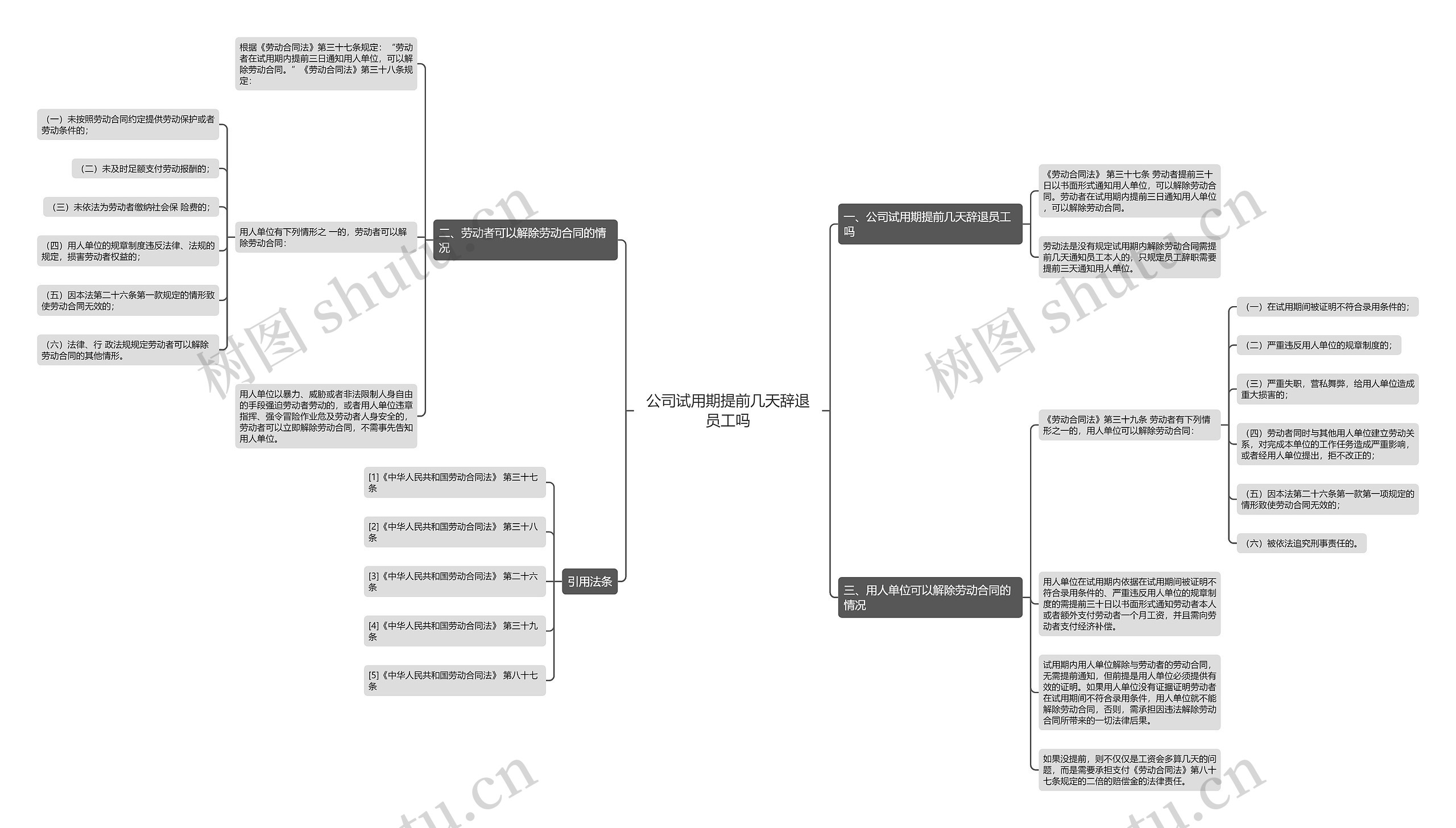 公司试用期提前几天辞退员工吗思维导图