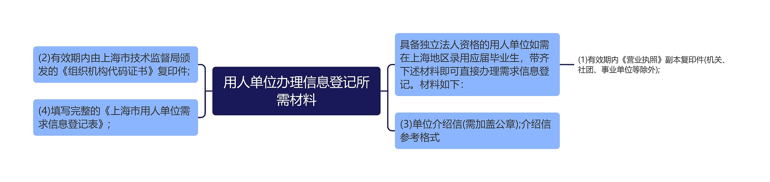 用人单位办理信息登记所需材料