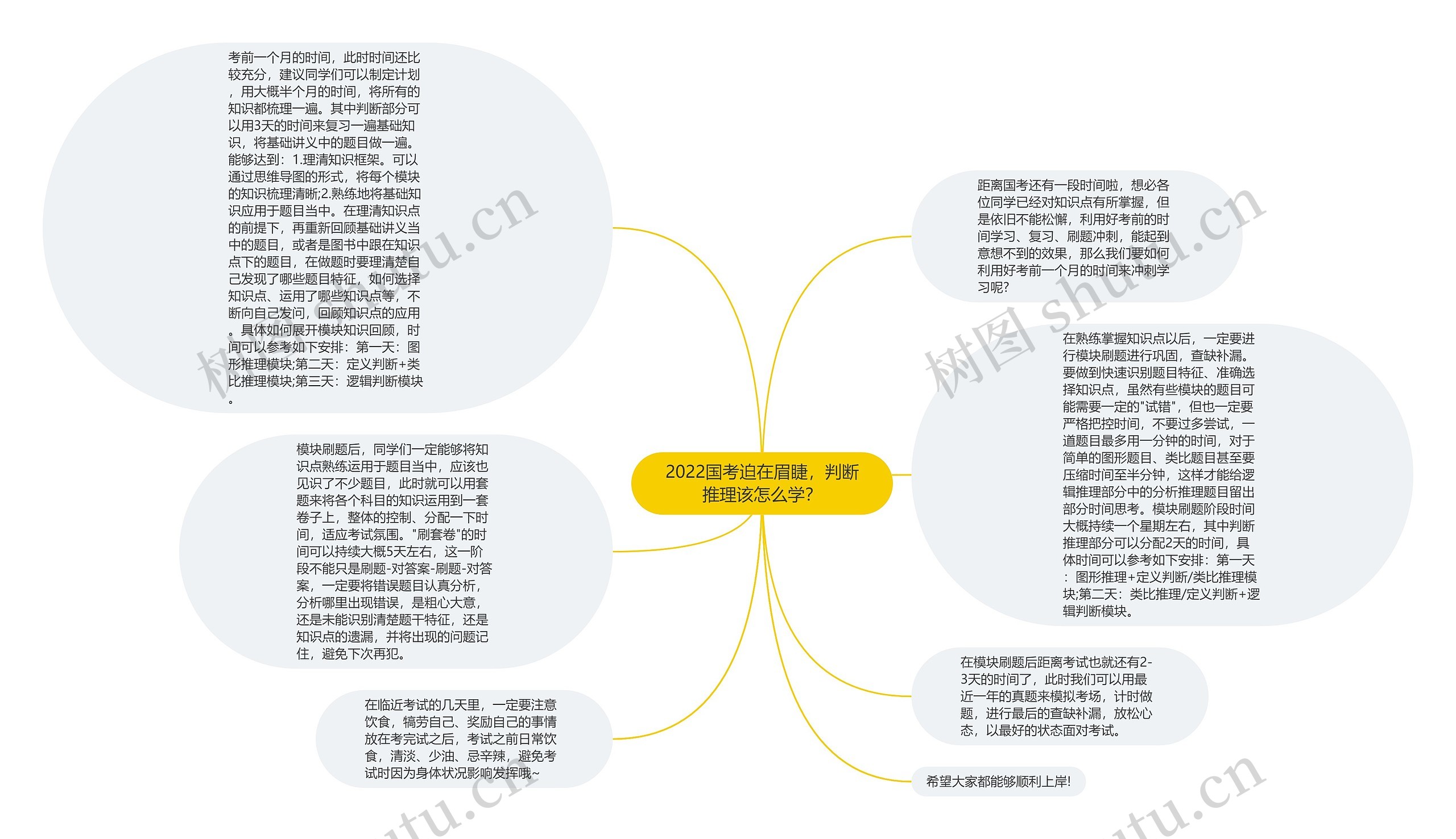 2022国考迫在眉睫，判断推理该怎么学？思维导图