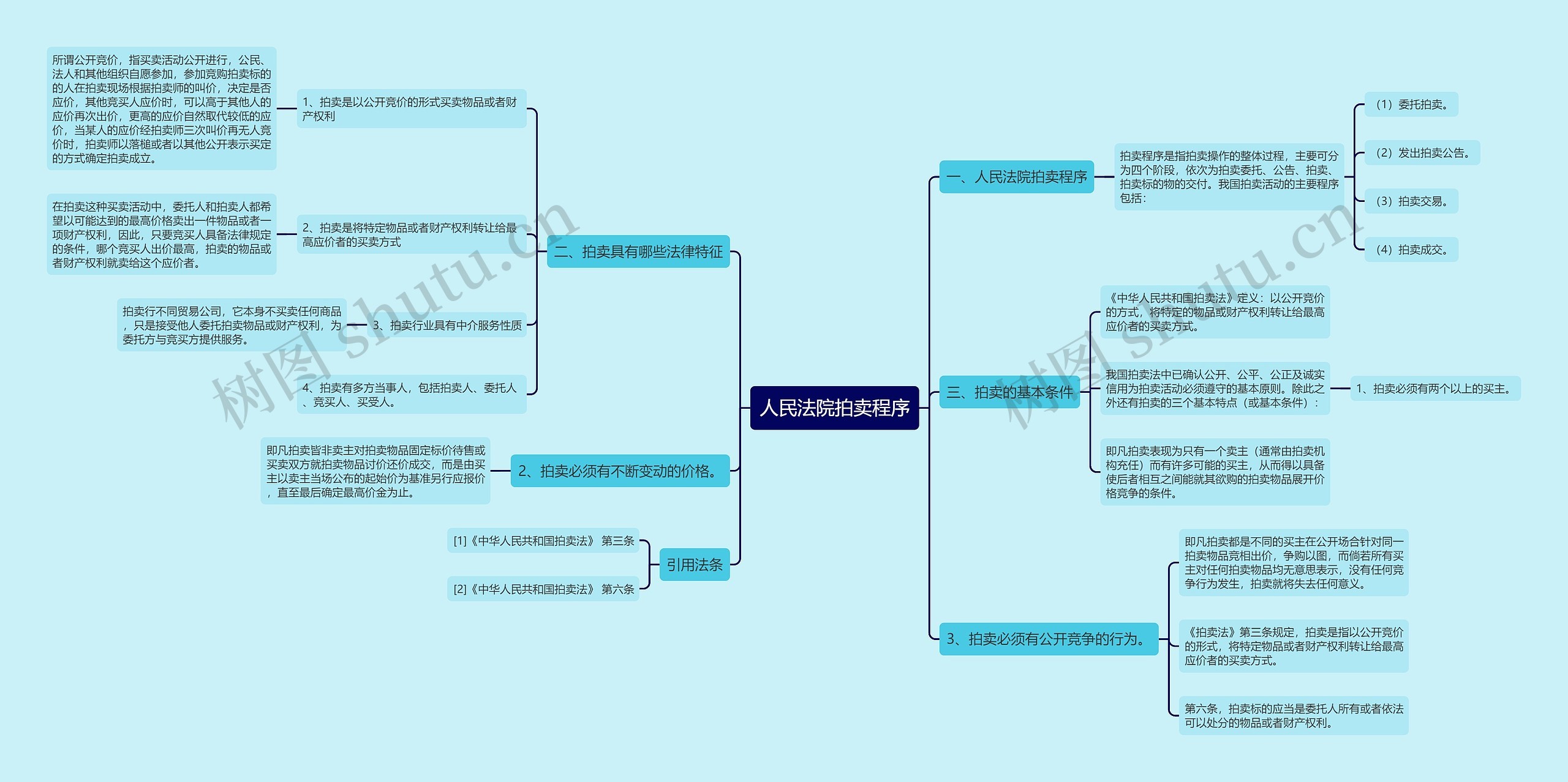 人民法院拍卖程序思维导图