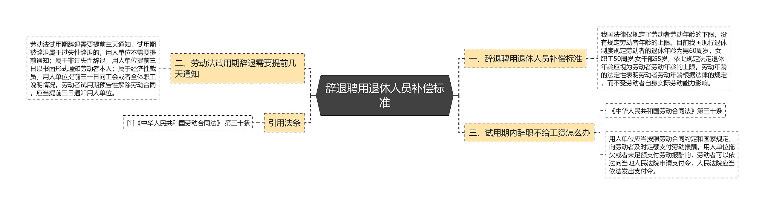 辞退聘用退休人员补偿标准思维导图