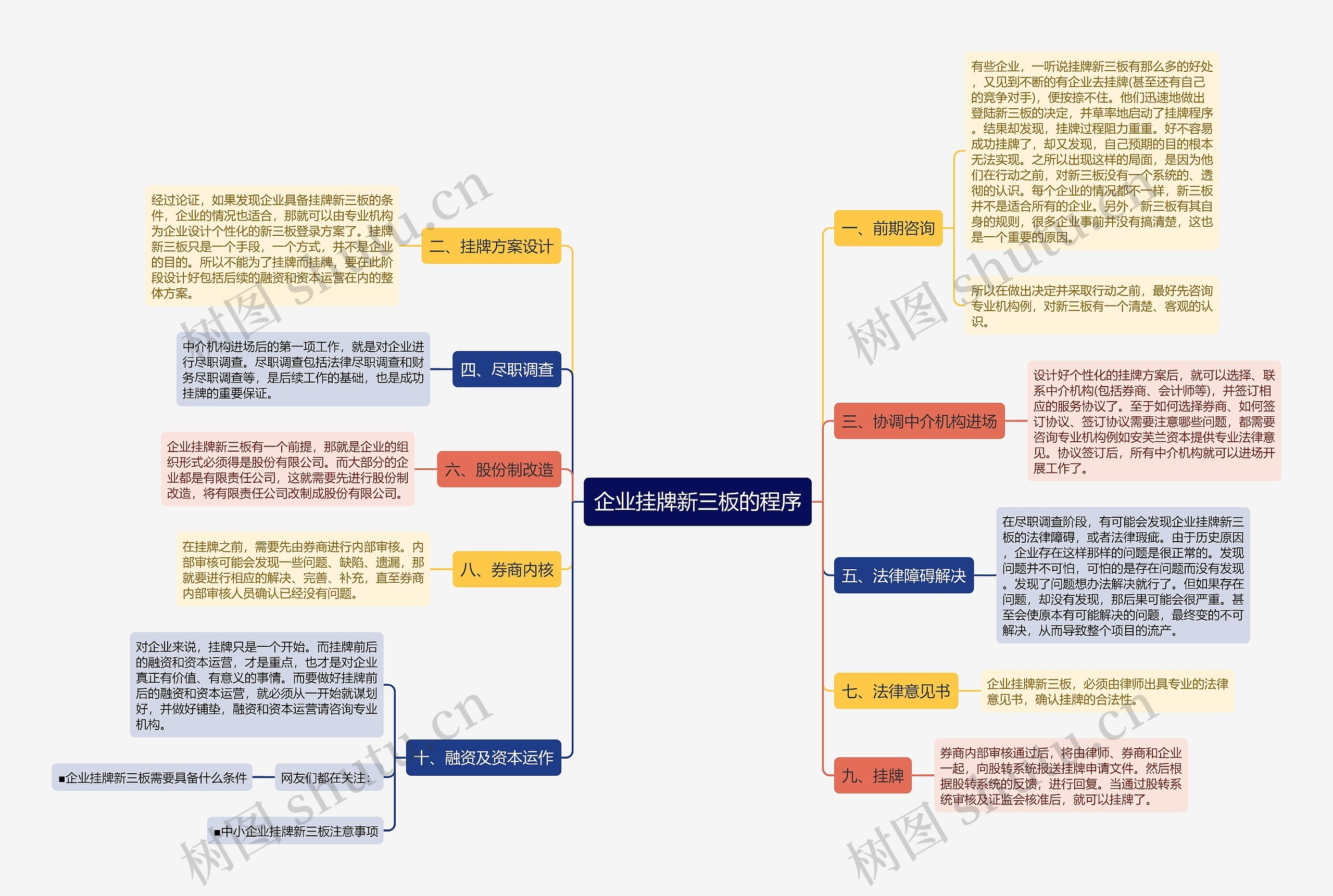 企业挂牌新三板的程序思维导图