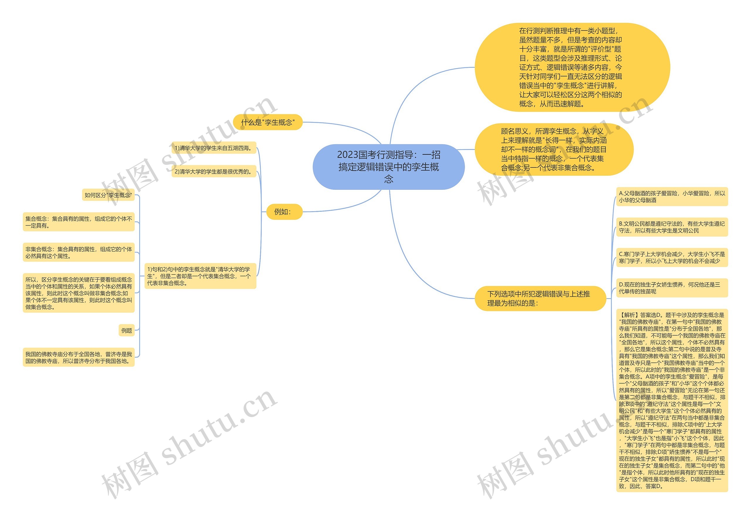 2023国考行测指导：一招搞定逻辑错误中的孪生概念思维导图