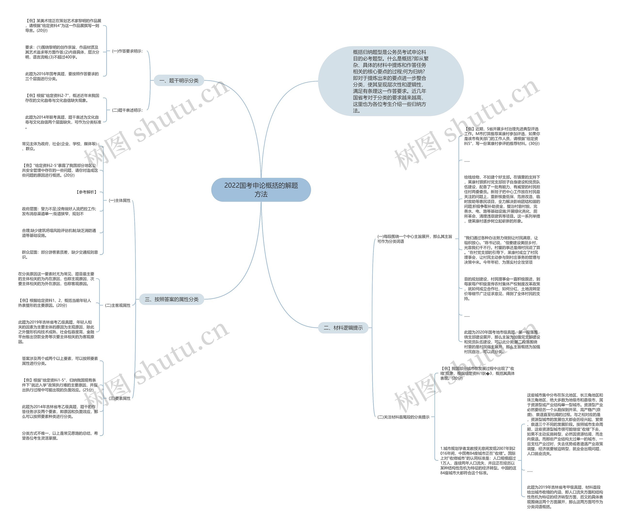 2022国考申论概括的解题方法思维导图