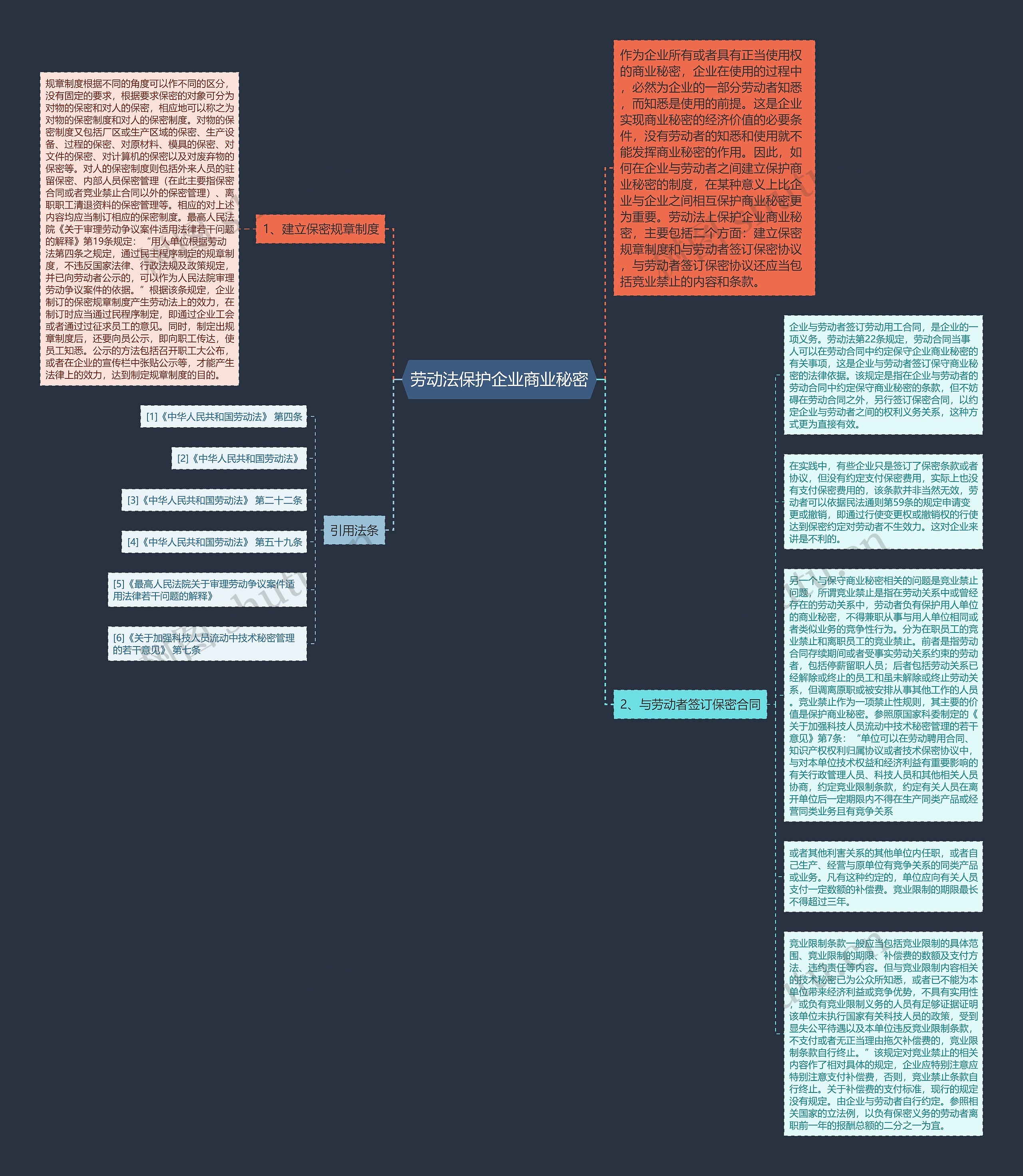 劳动法保护企业商业秘密思维导图