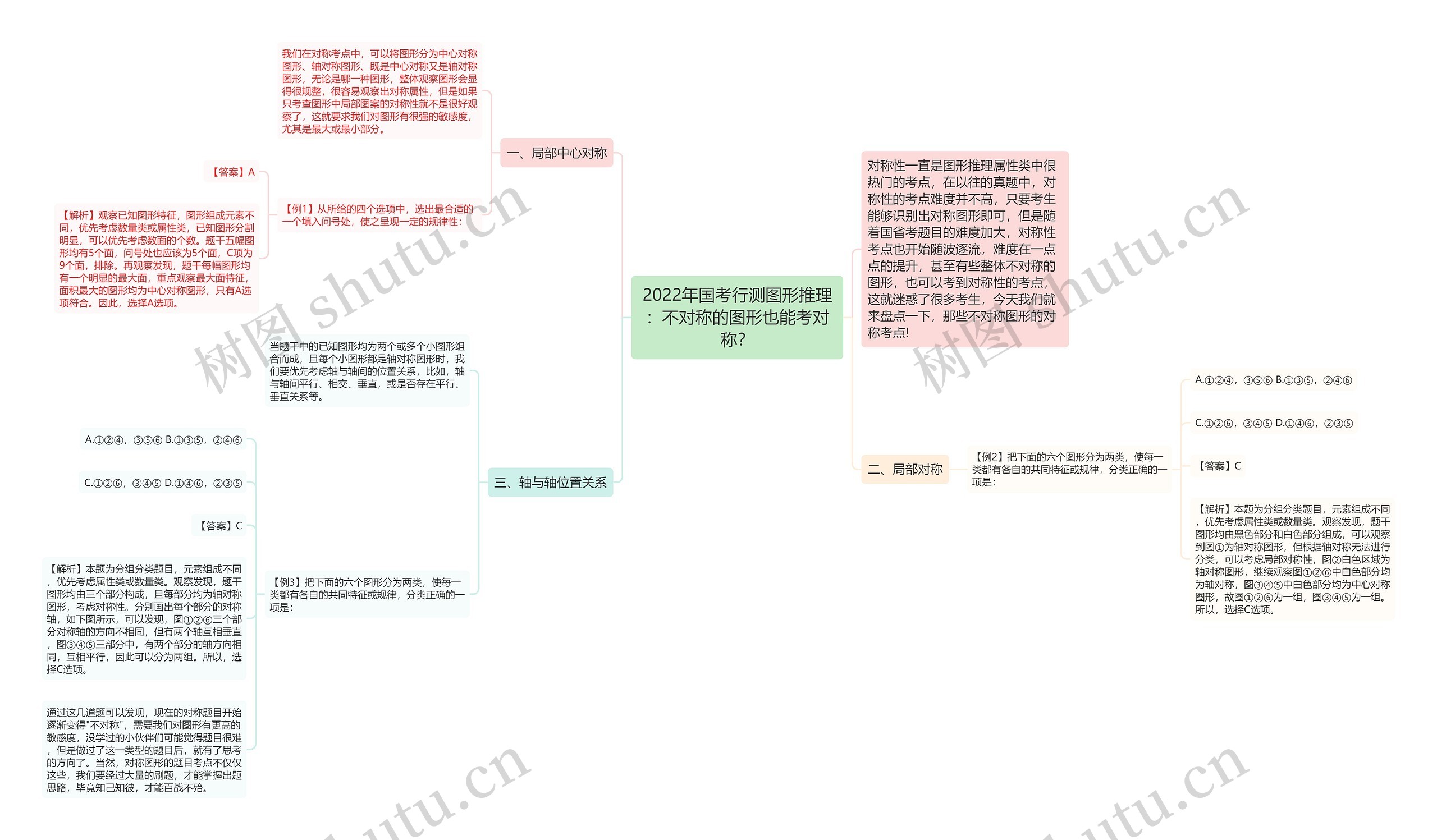 2022年国考行测图形推理：不对称的图形也能考对称？