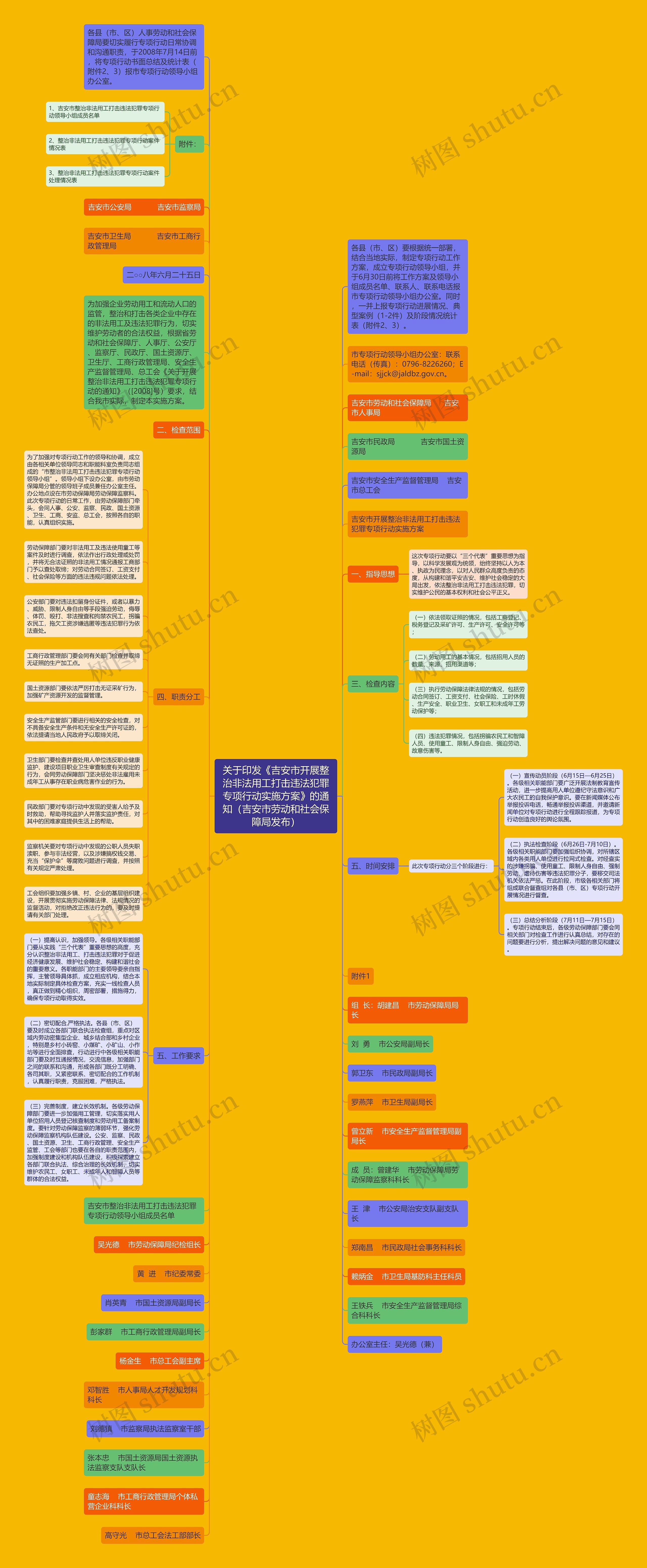 关于印发《吉安市开展整治非法用工打击违法犯罪专项行动实施方案》的通知（吉安市劳动和社会保障局发布）思维导图