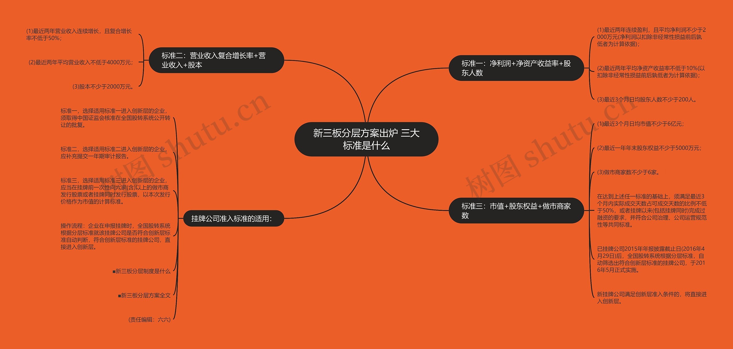 新三板分层方案出炉 三大标准是什么