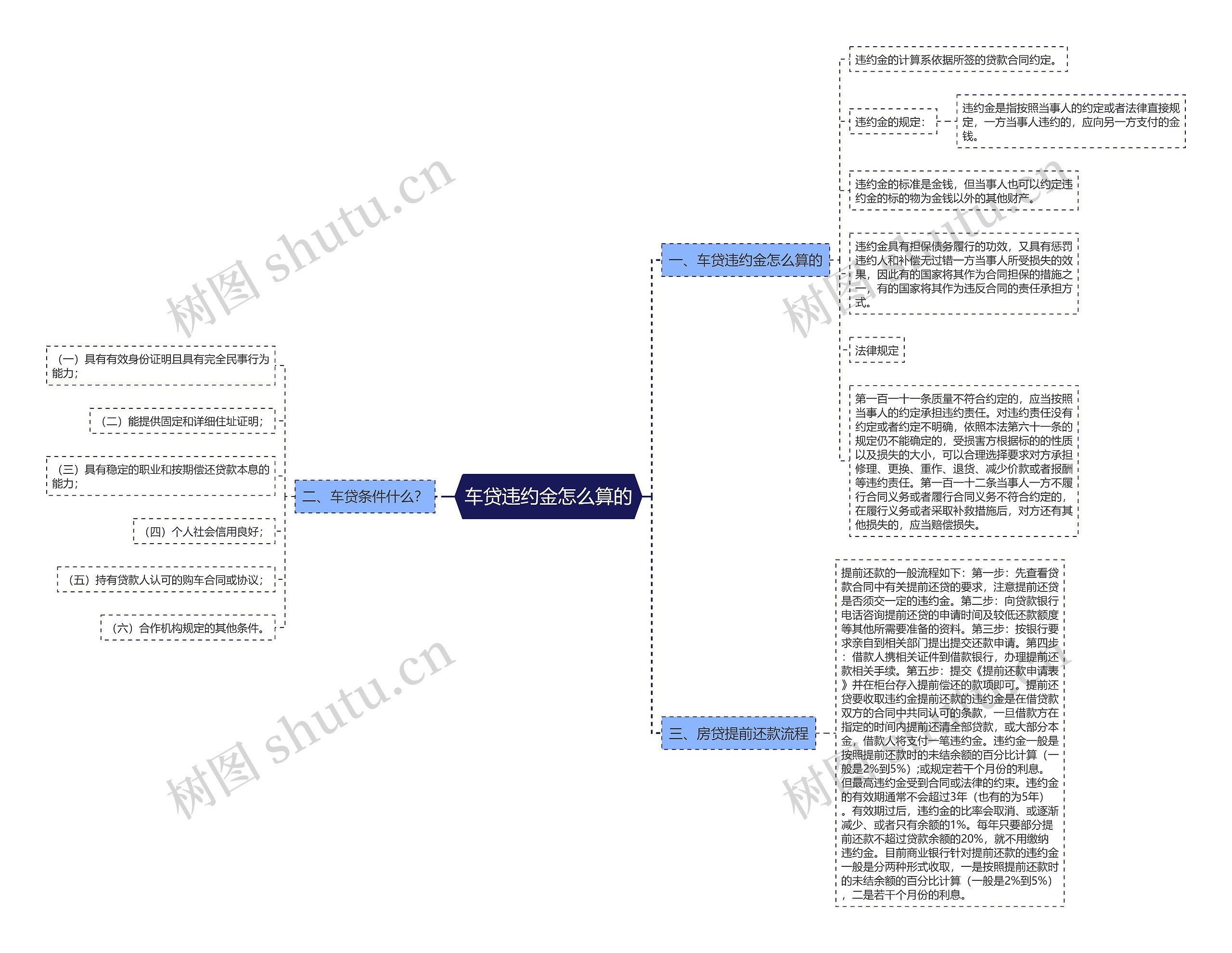 车贷违约金怎么算的思维导图