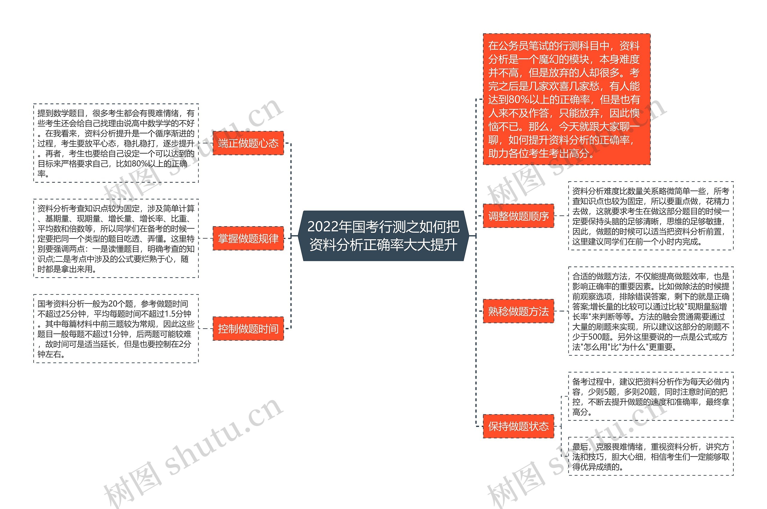 2022年国考行测之如何把资料分析正确率大大提升