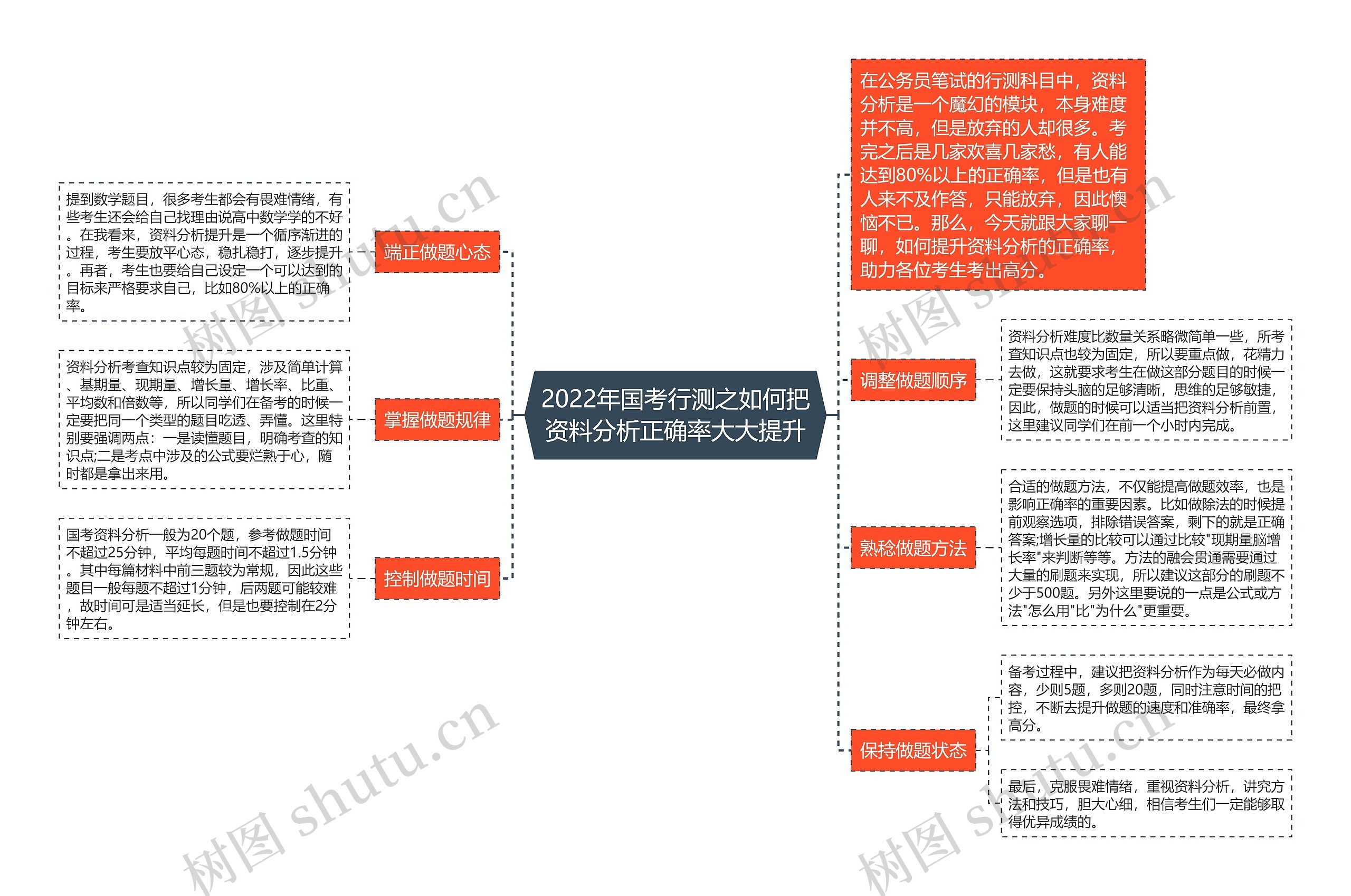 2022年国考行测之如何把资料分析正确率大大提升思维导图