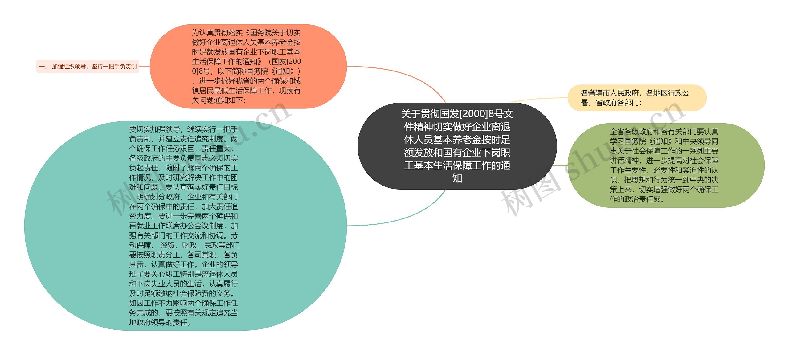 关于贯彻国发[2000]8号文件精神切实做好企业离退休人员基本养老金按时足额发放和国有企业下岗职工基本生活保障工作的通知思维导图