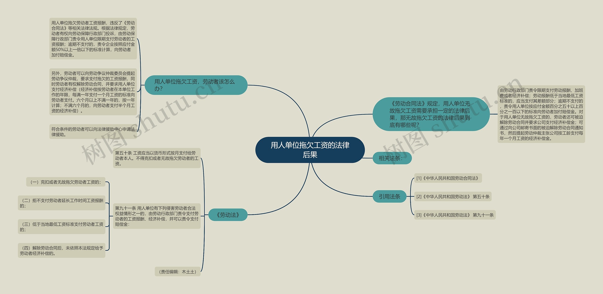 用人单位拖欠工资的法律后果思维导图