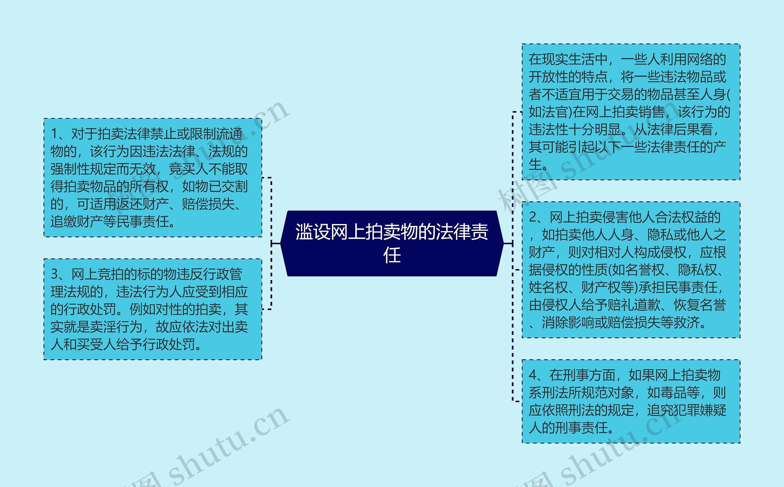 滥设网上拍卖物的法律责任思维导图