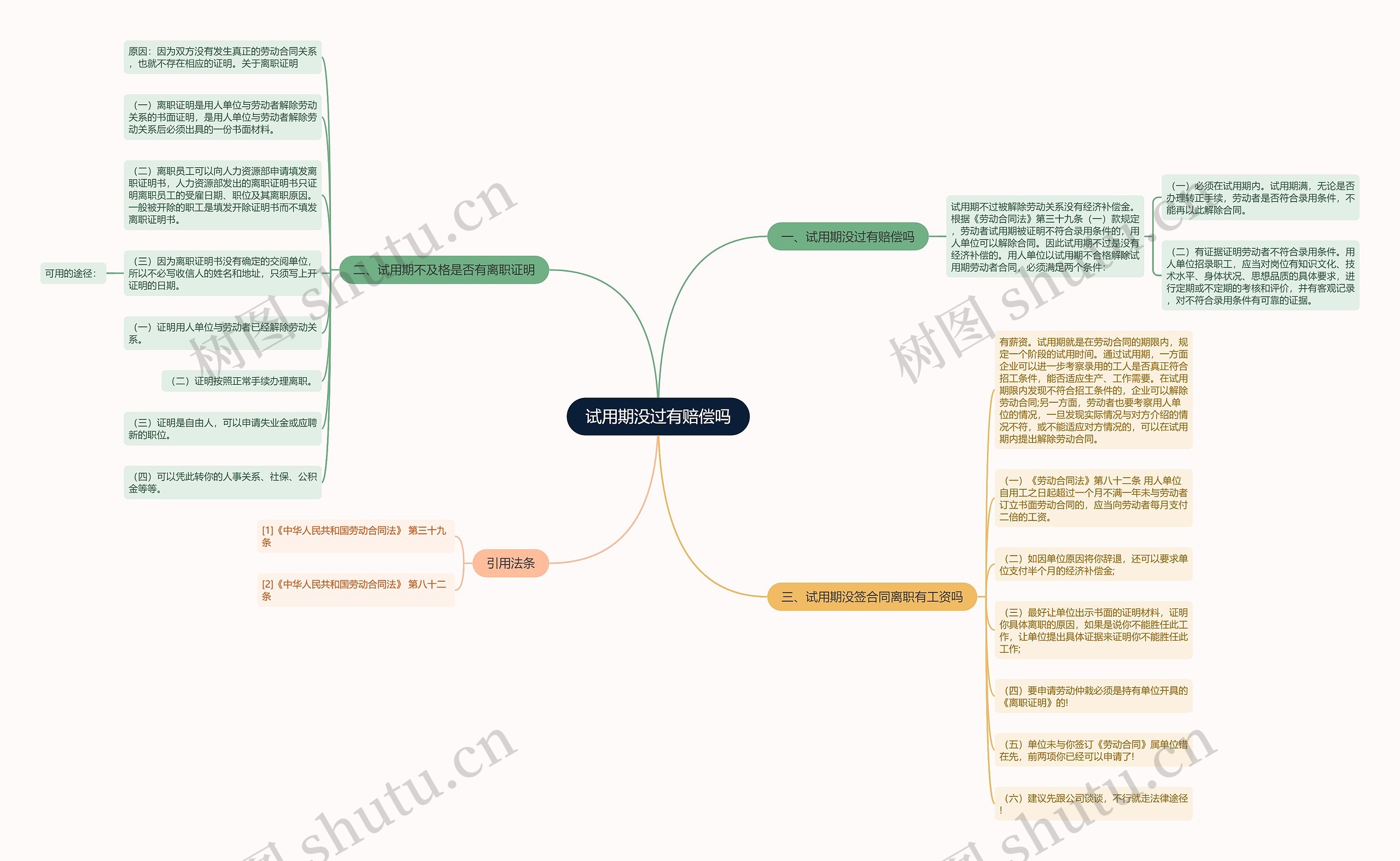 试用期没过有赔偿吗思维导图