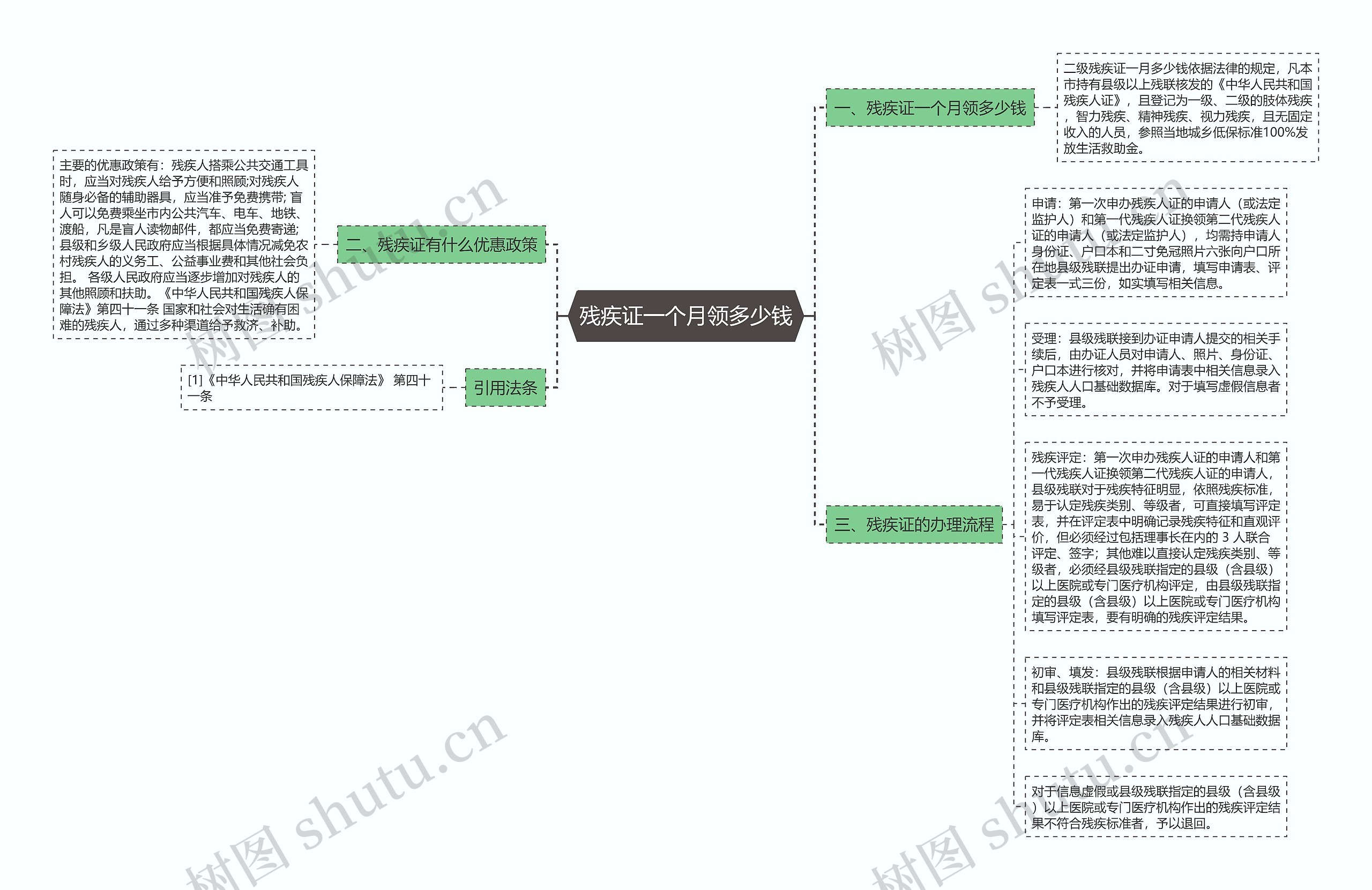 残疾证一个月领多少钱思维导图