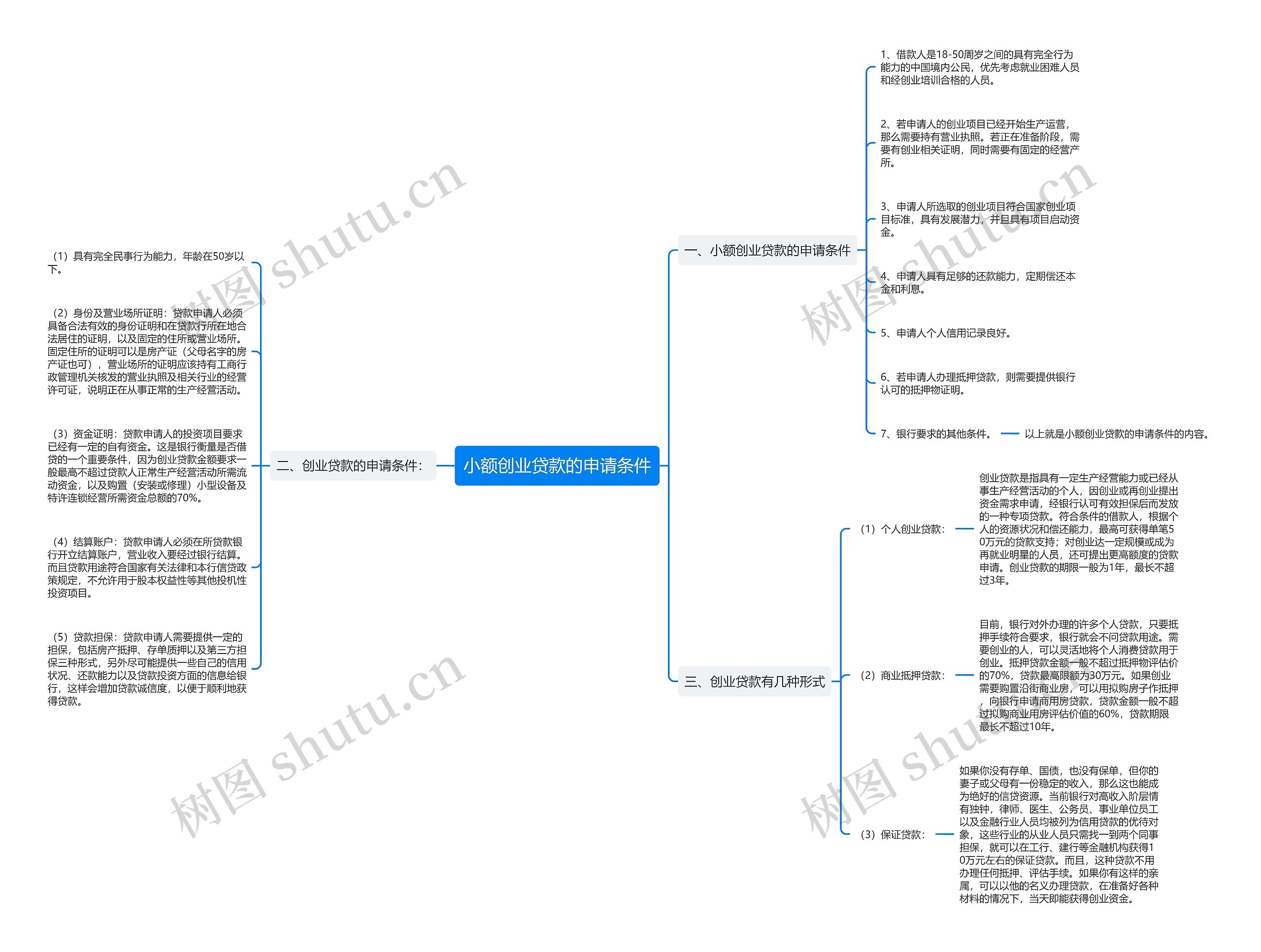 小额创业贷款的申请条件思维导图