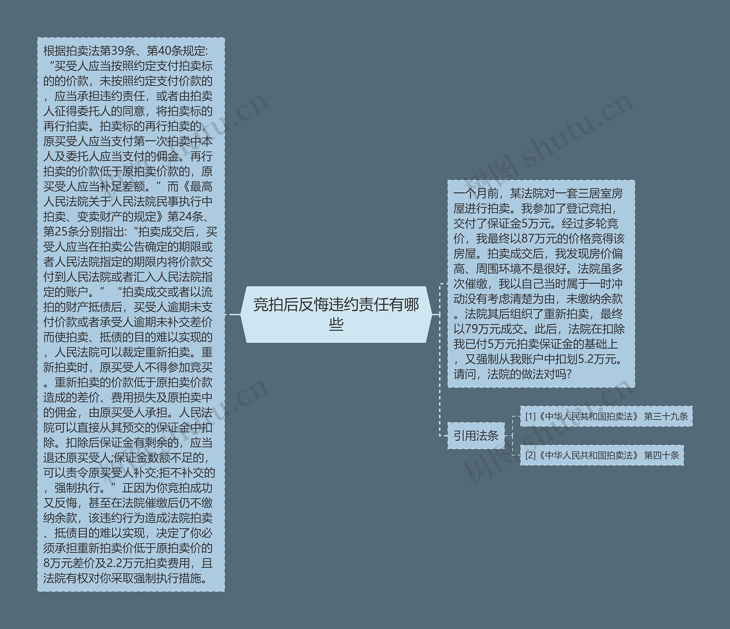 竞拍后反悔违约责任有哪些思维导图