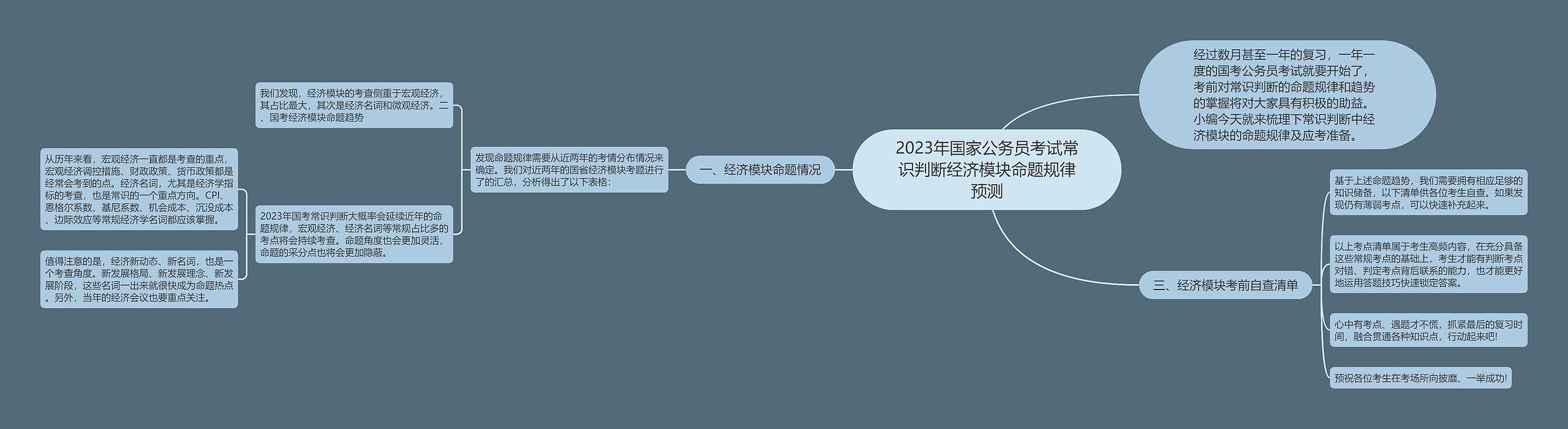 2023年国家公务员考试常识判断经济模块命题规律预测思维导图