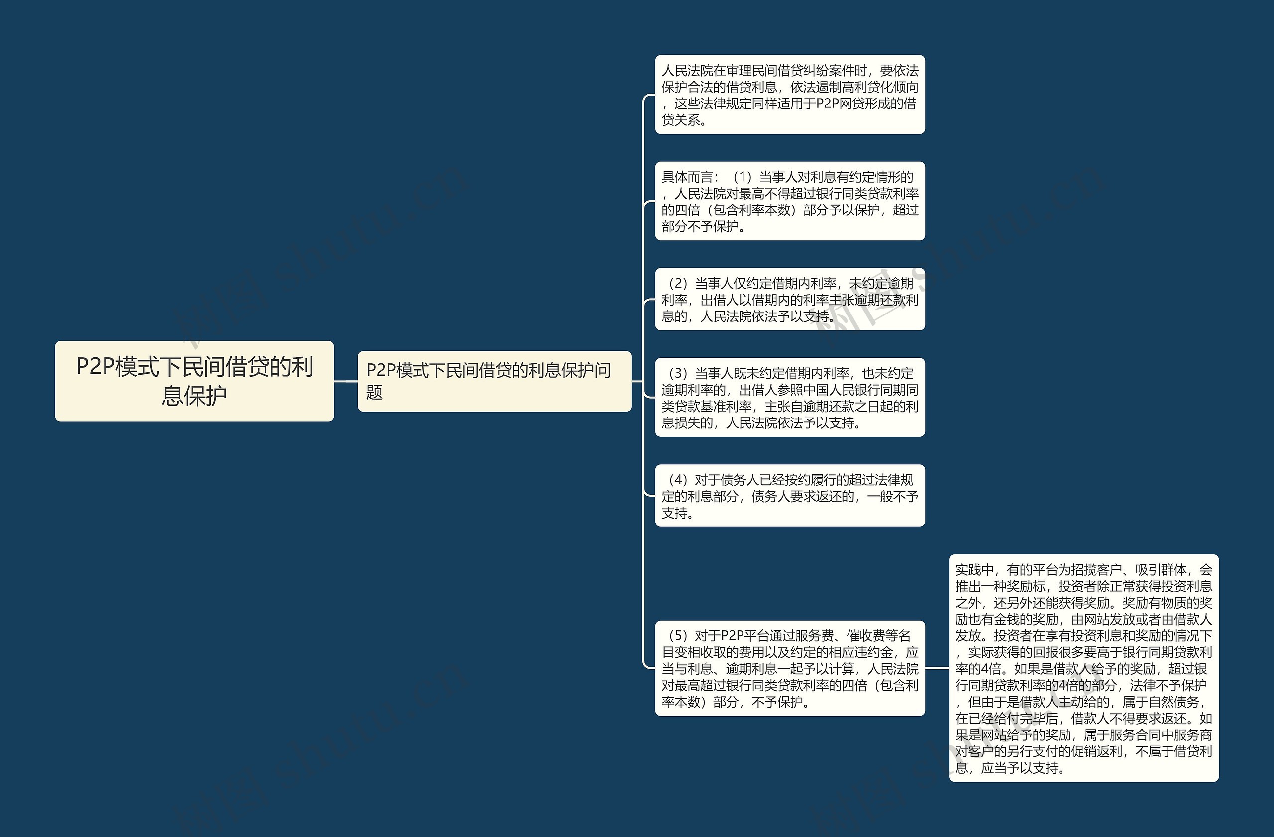 P2P模式下民间借贷的利息保护思维导图